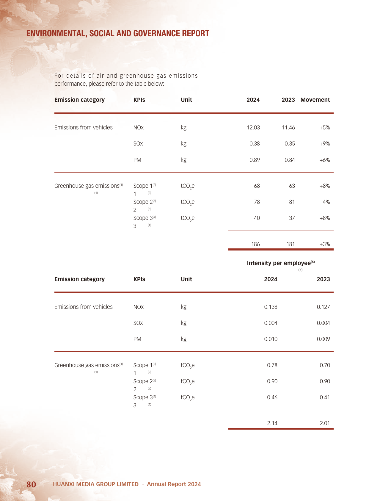 Emissions data extracted from page 81