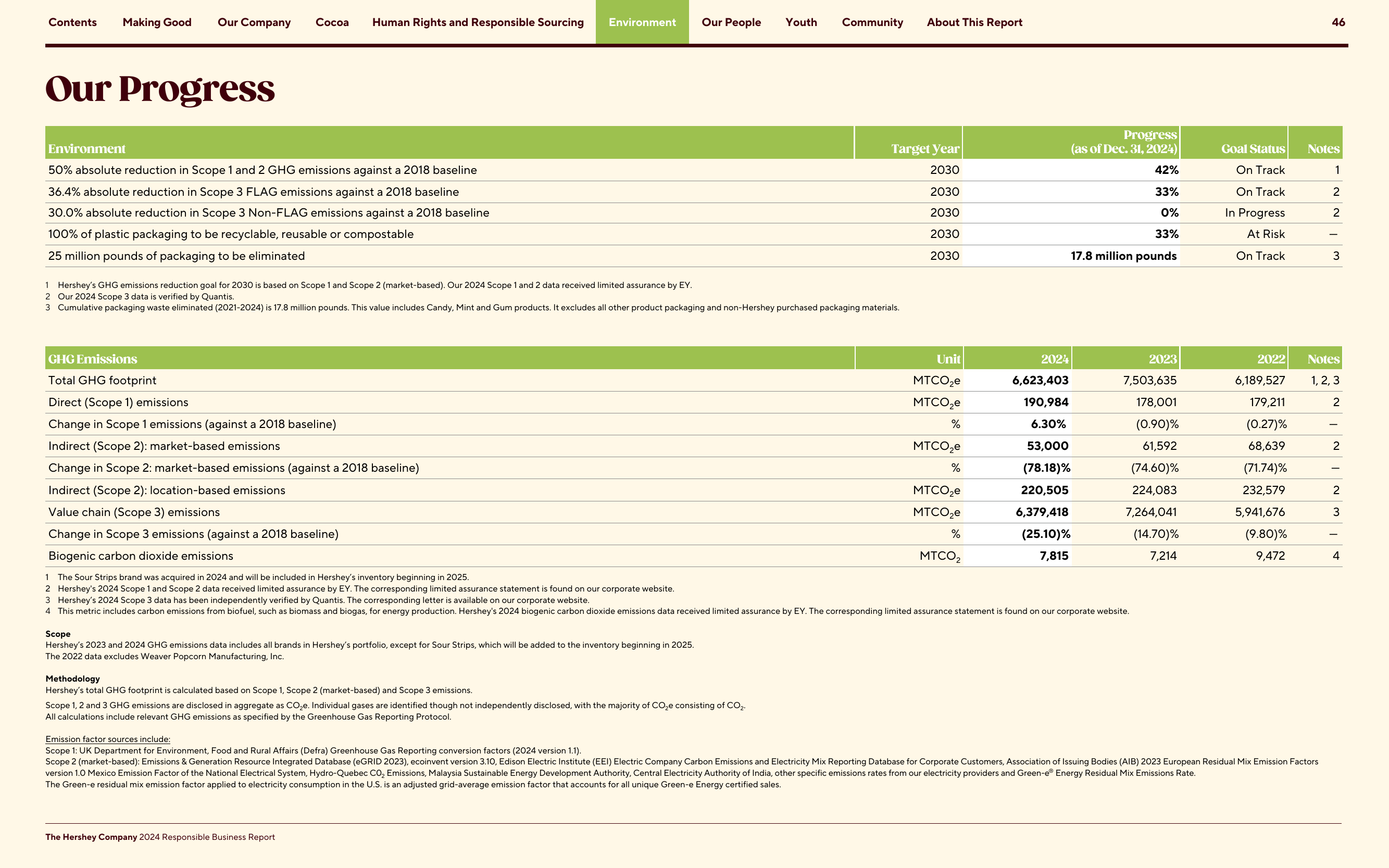 Emissions data extracted from page 46
