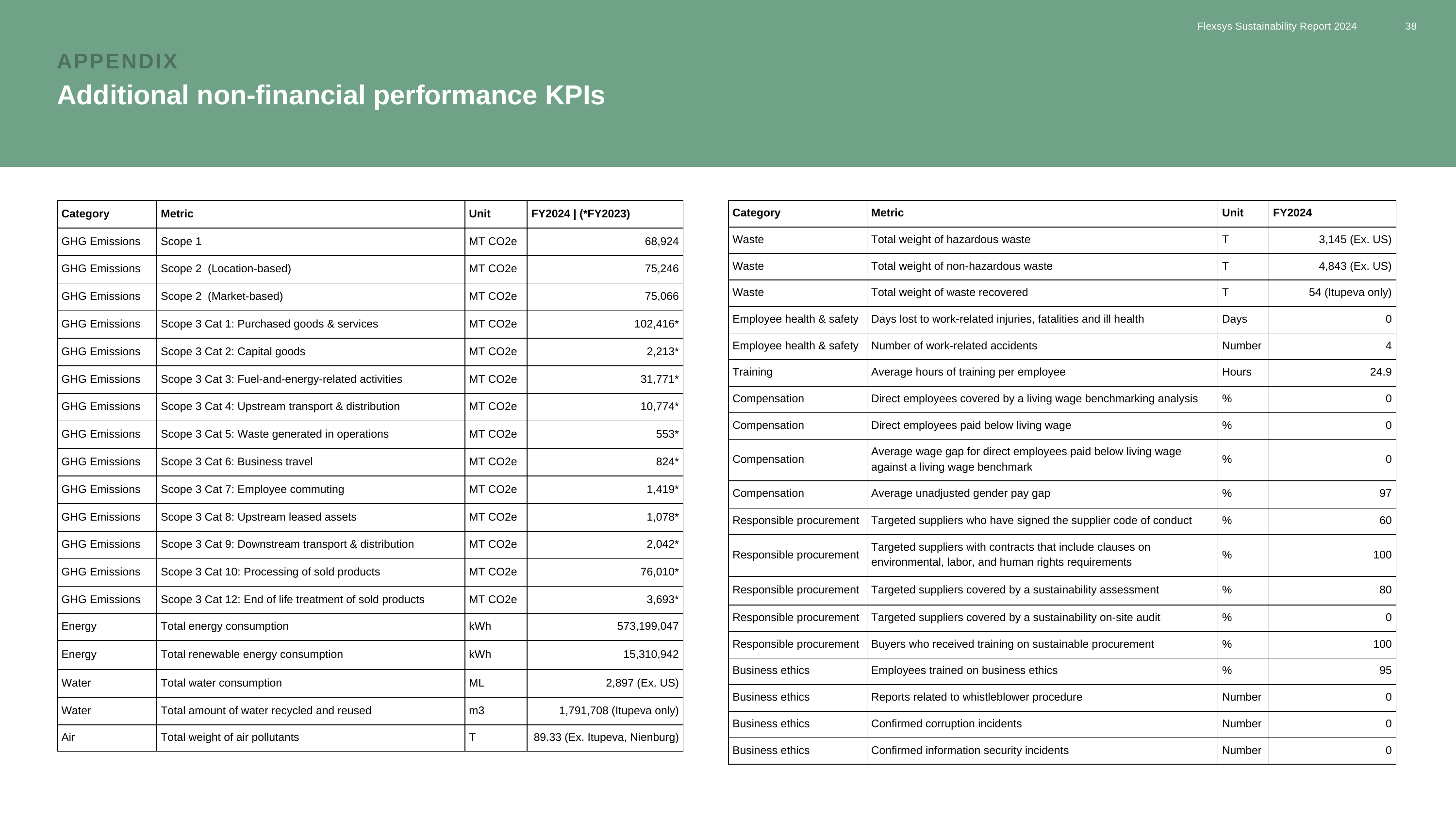 Emissions data extracted from page 38