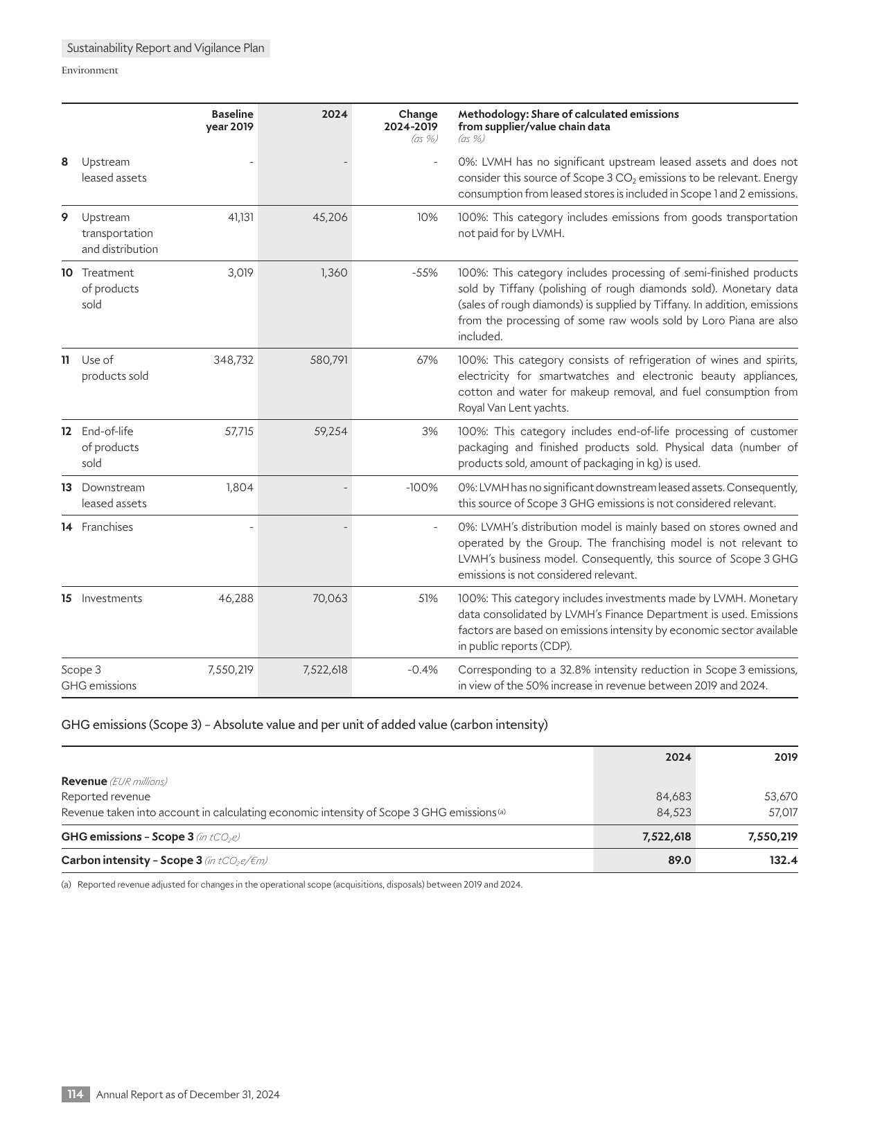 Emissions data extracted from page 116