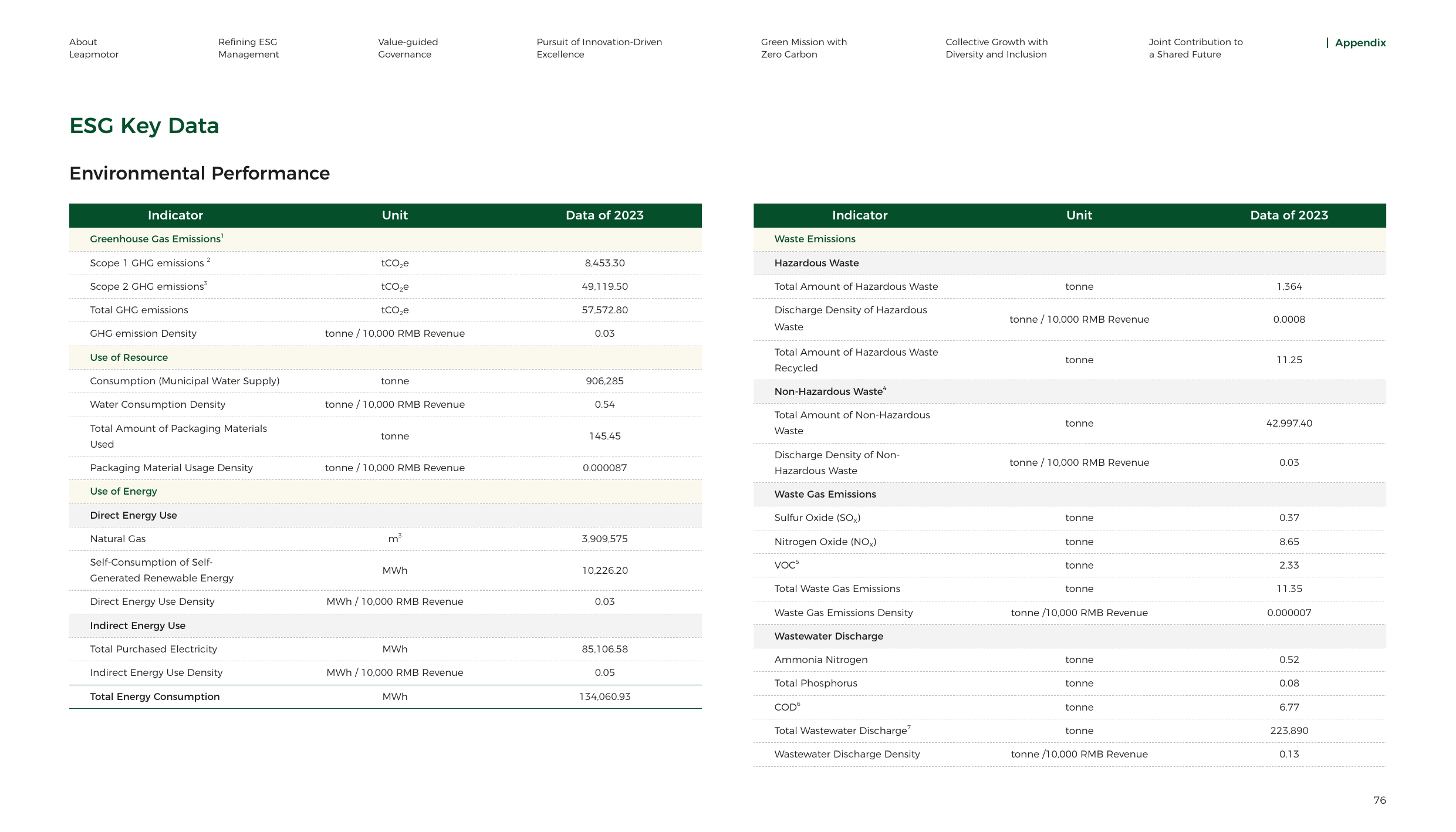 Emissions data extracted from page 76