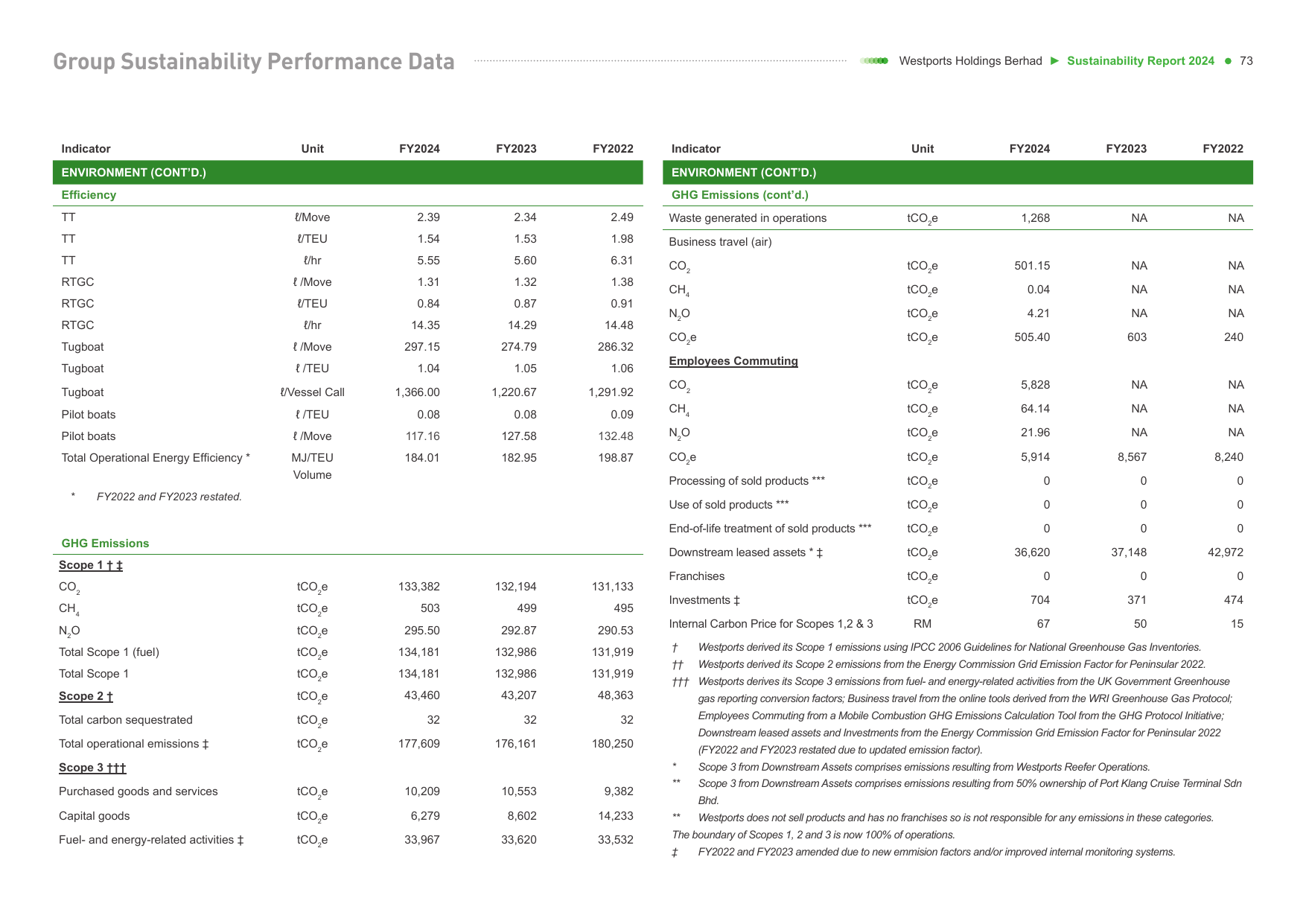 Emissions data extracted from page 73