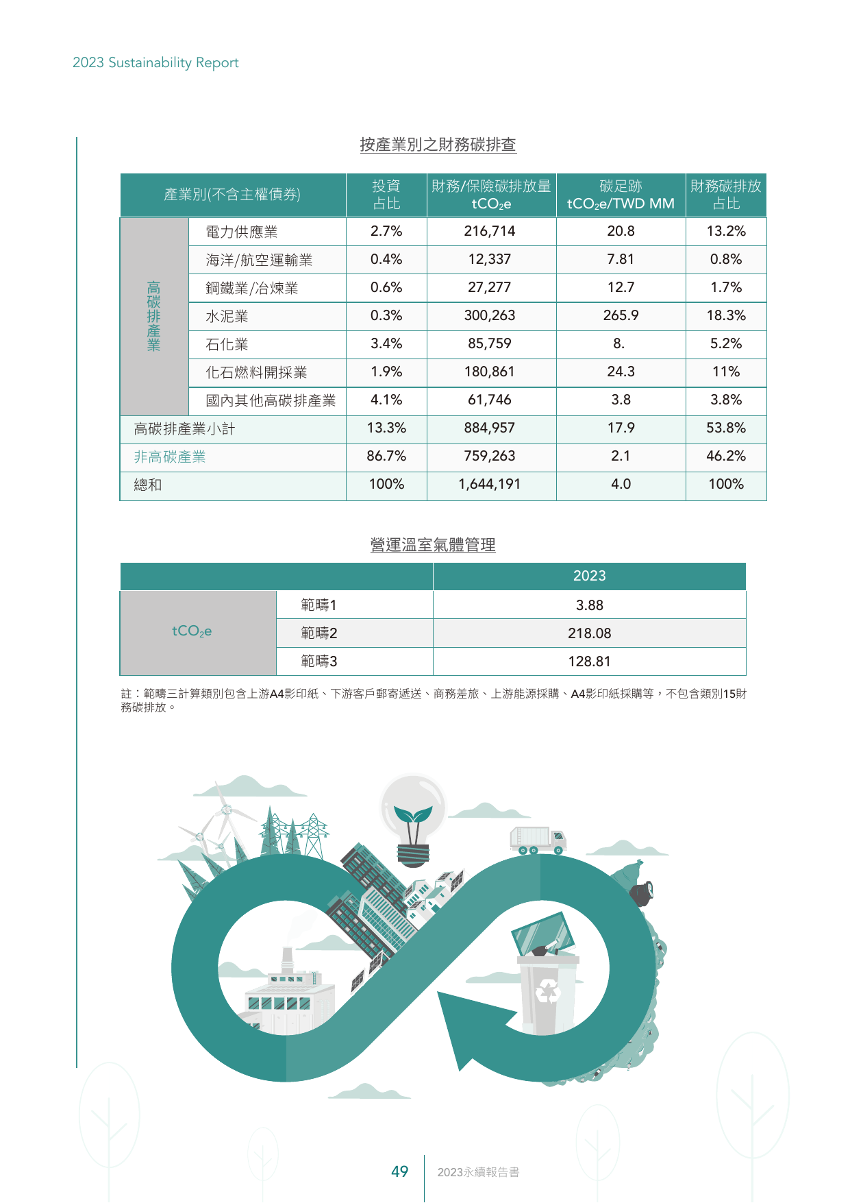Emissions data extracted from page 50