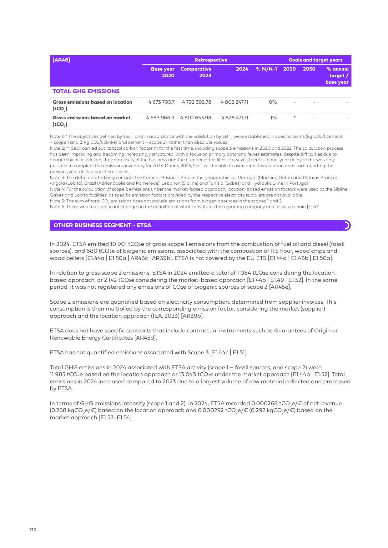 Emissions data extracted from page 170