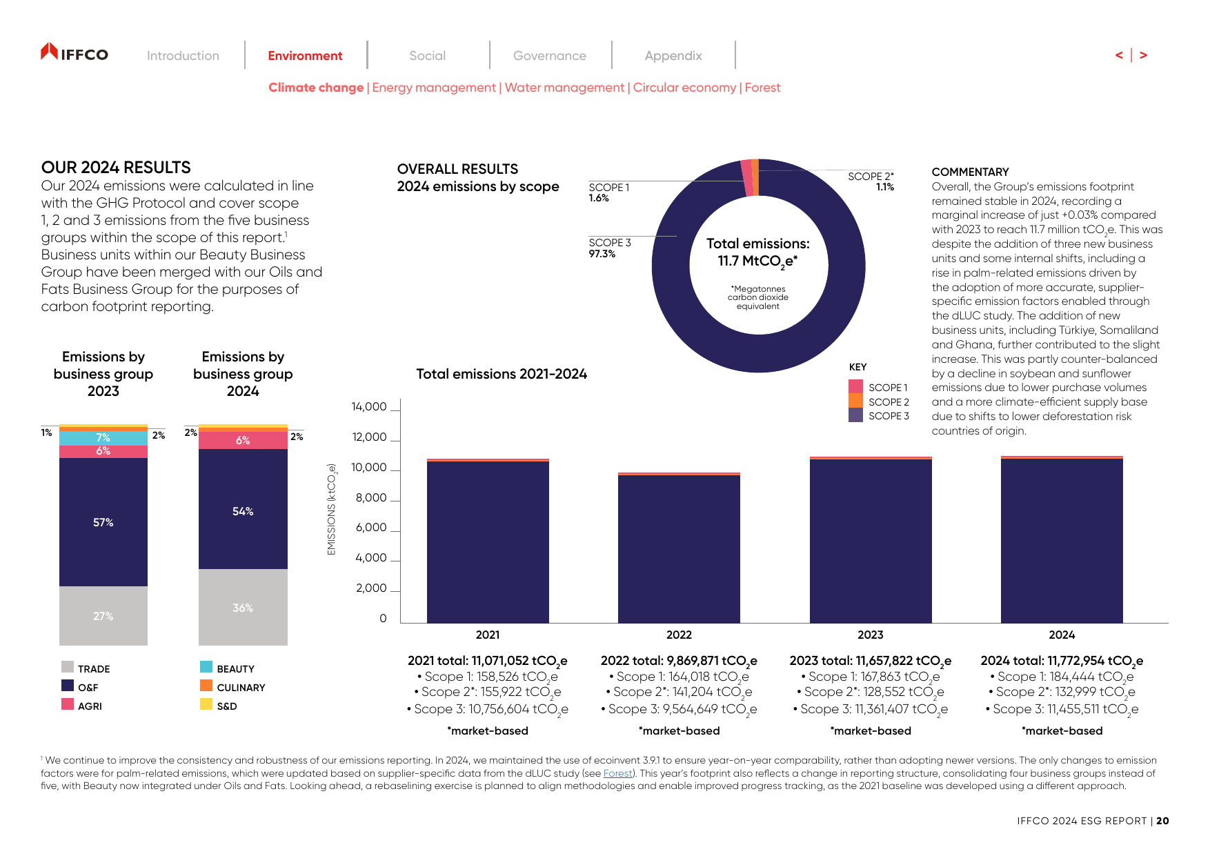 Emissions data extracted from page 20