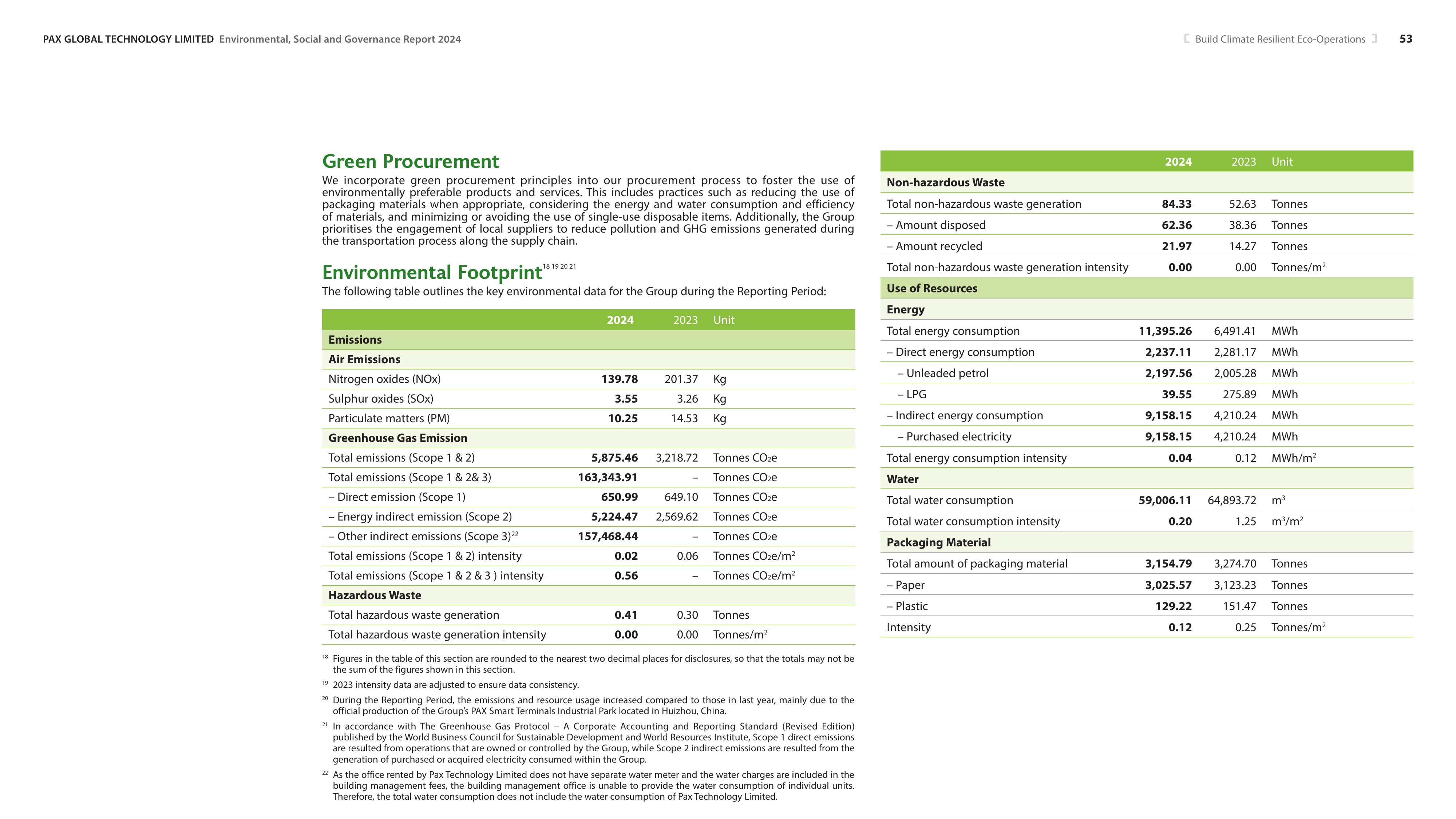 Emissions data extracted from page 54