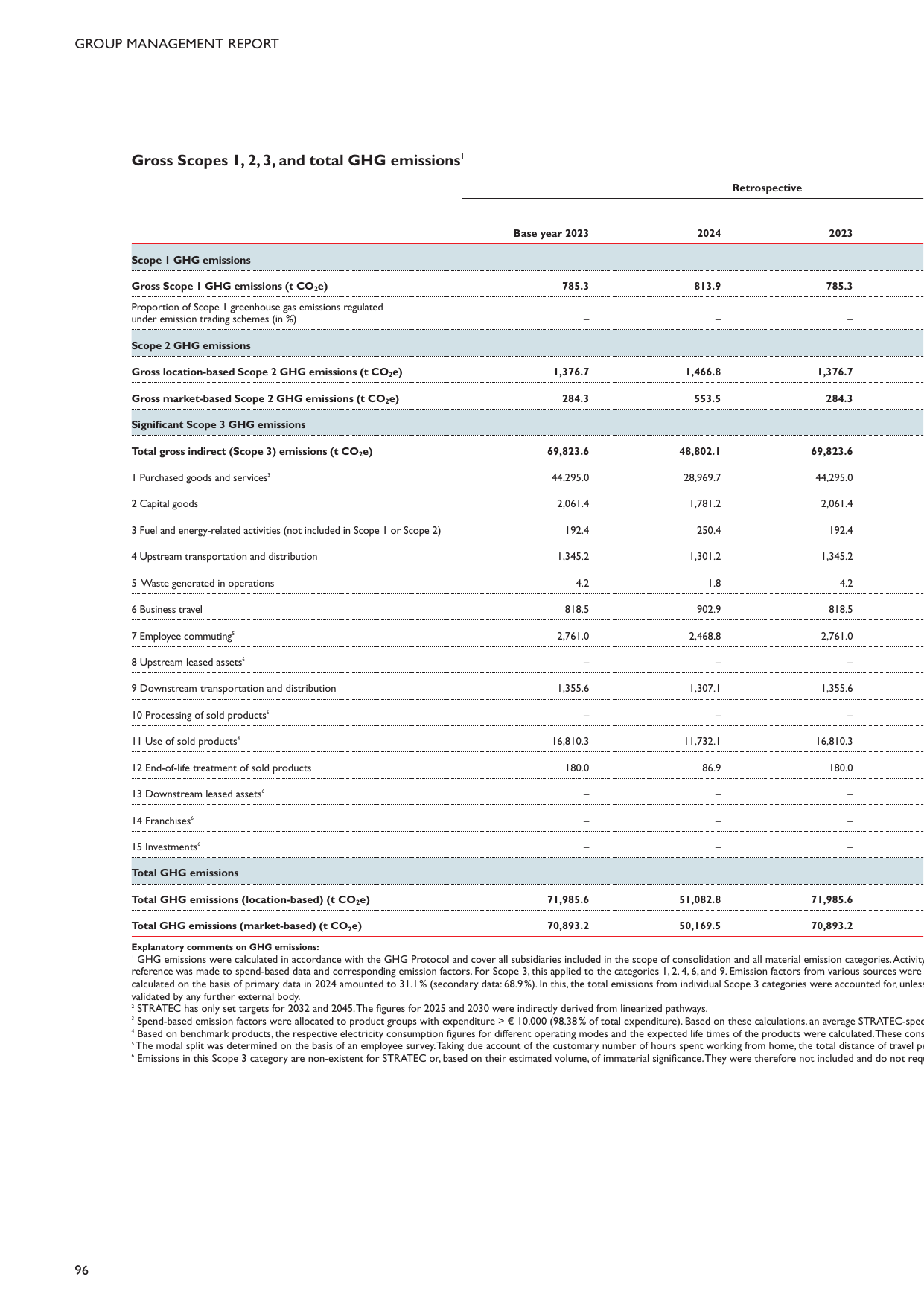 Emissions data extracted from page 96