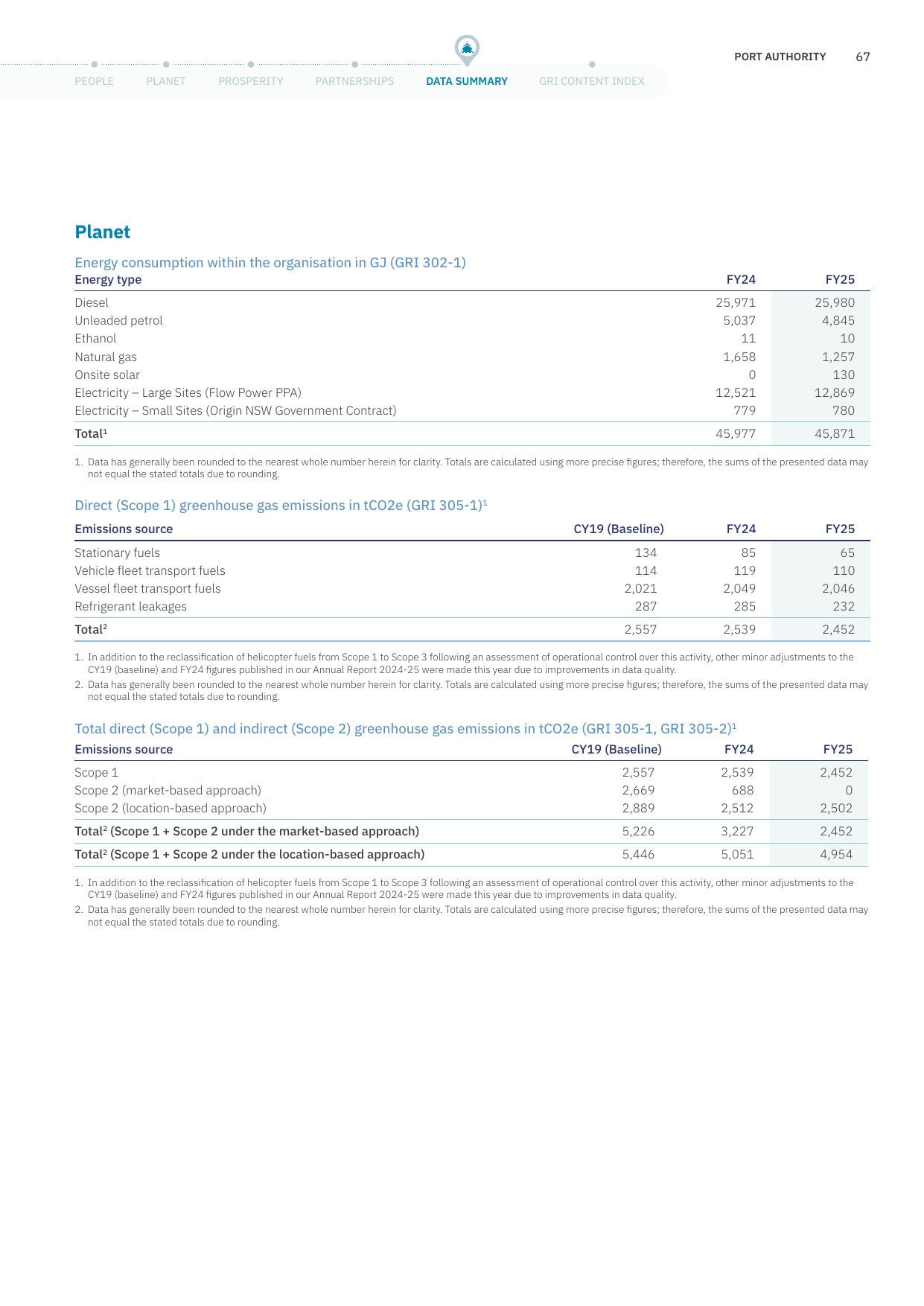 Emissions data extracted from page 70