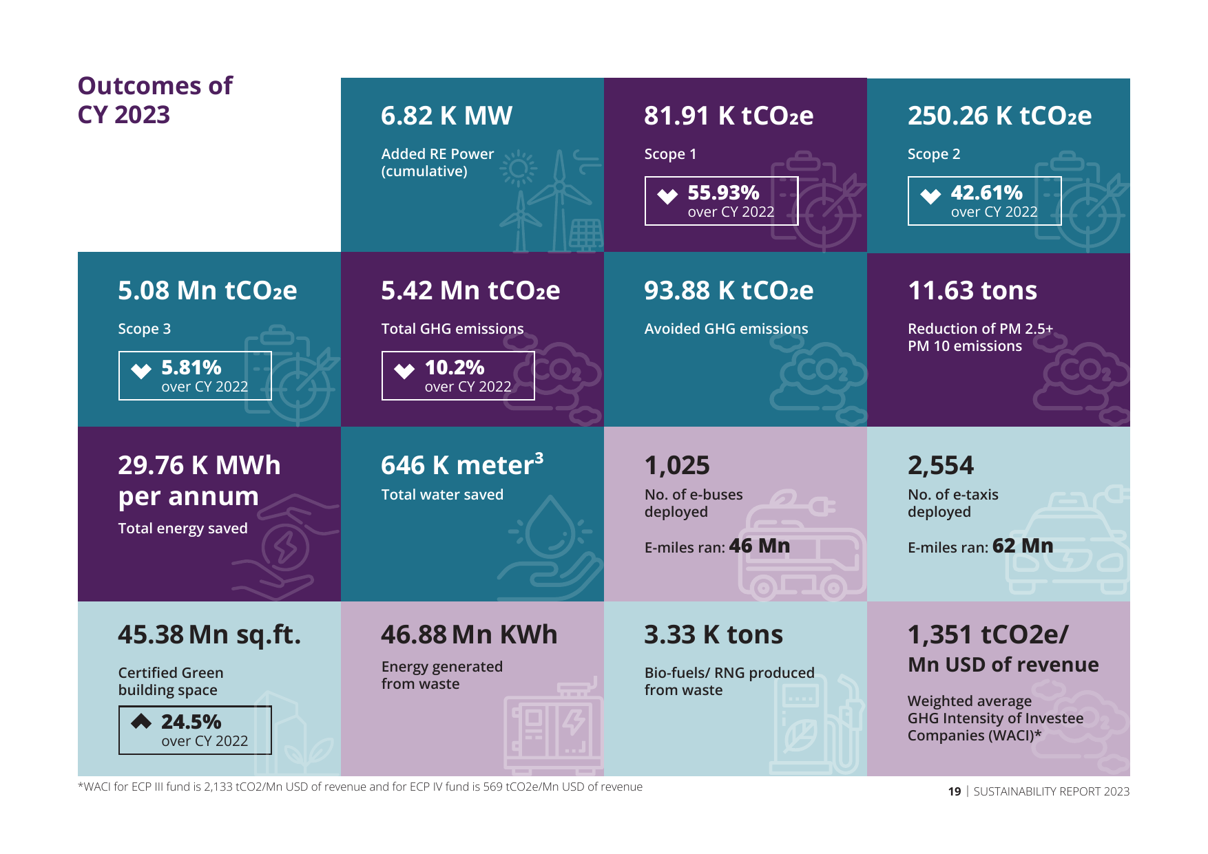 Emissions data extracted from page 19