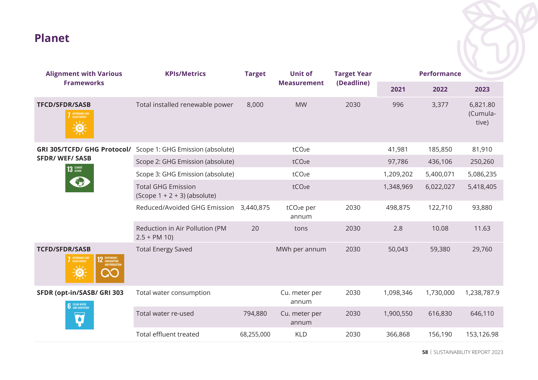 Emissions data extracted from page 58
