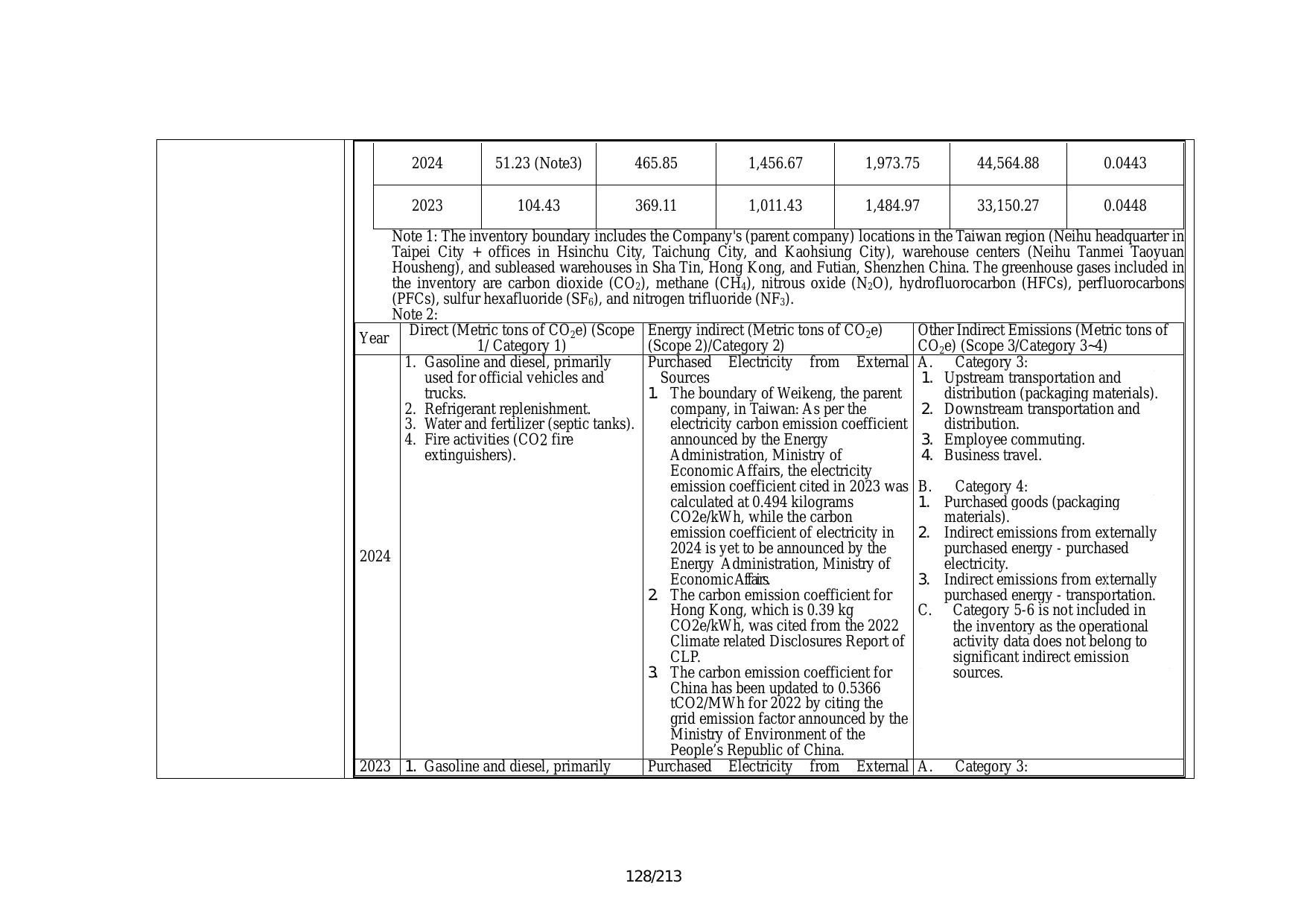 Emissions data extracted from page 128