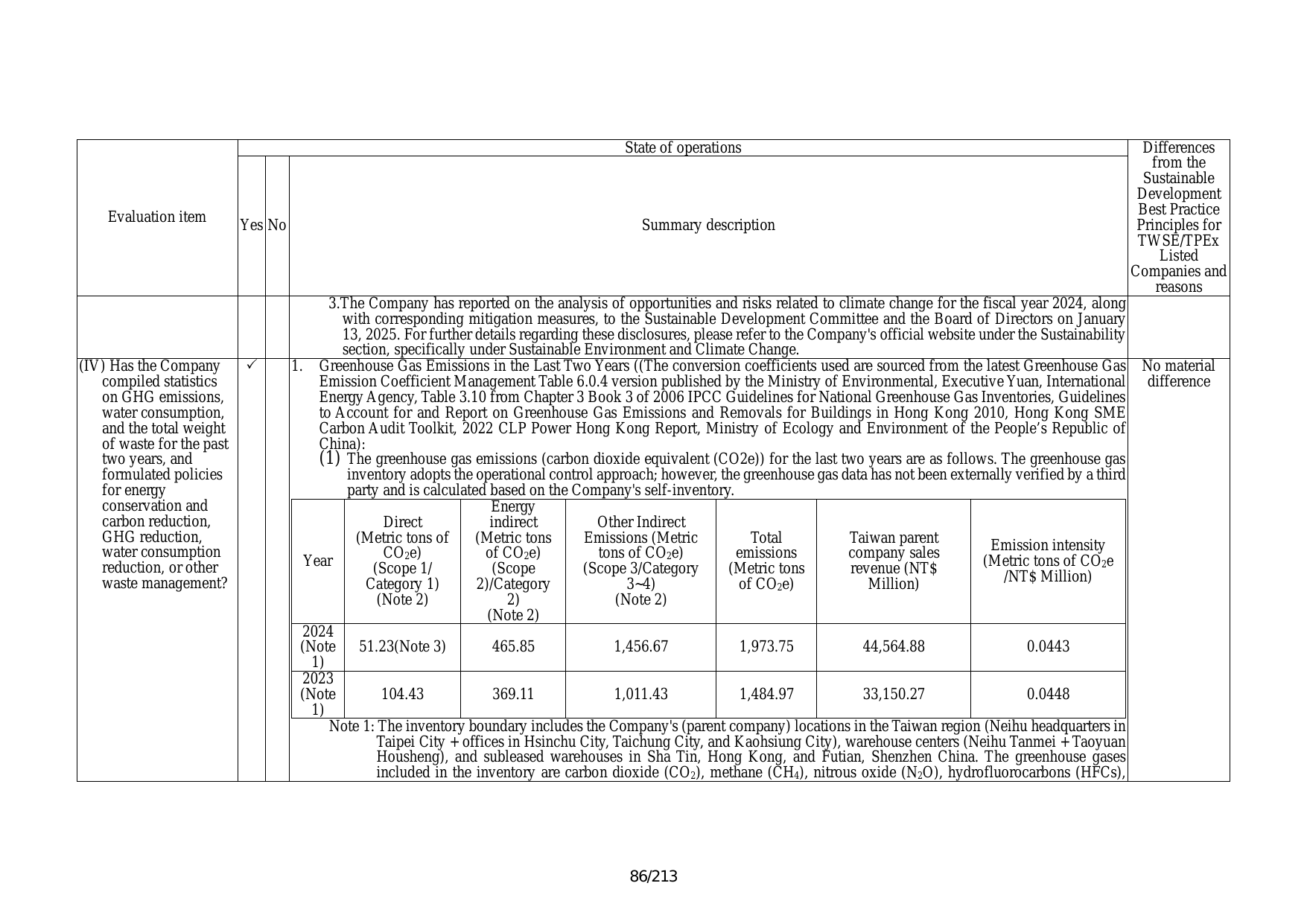 Emissions data extracted from page 86