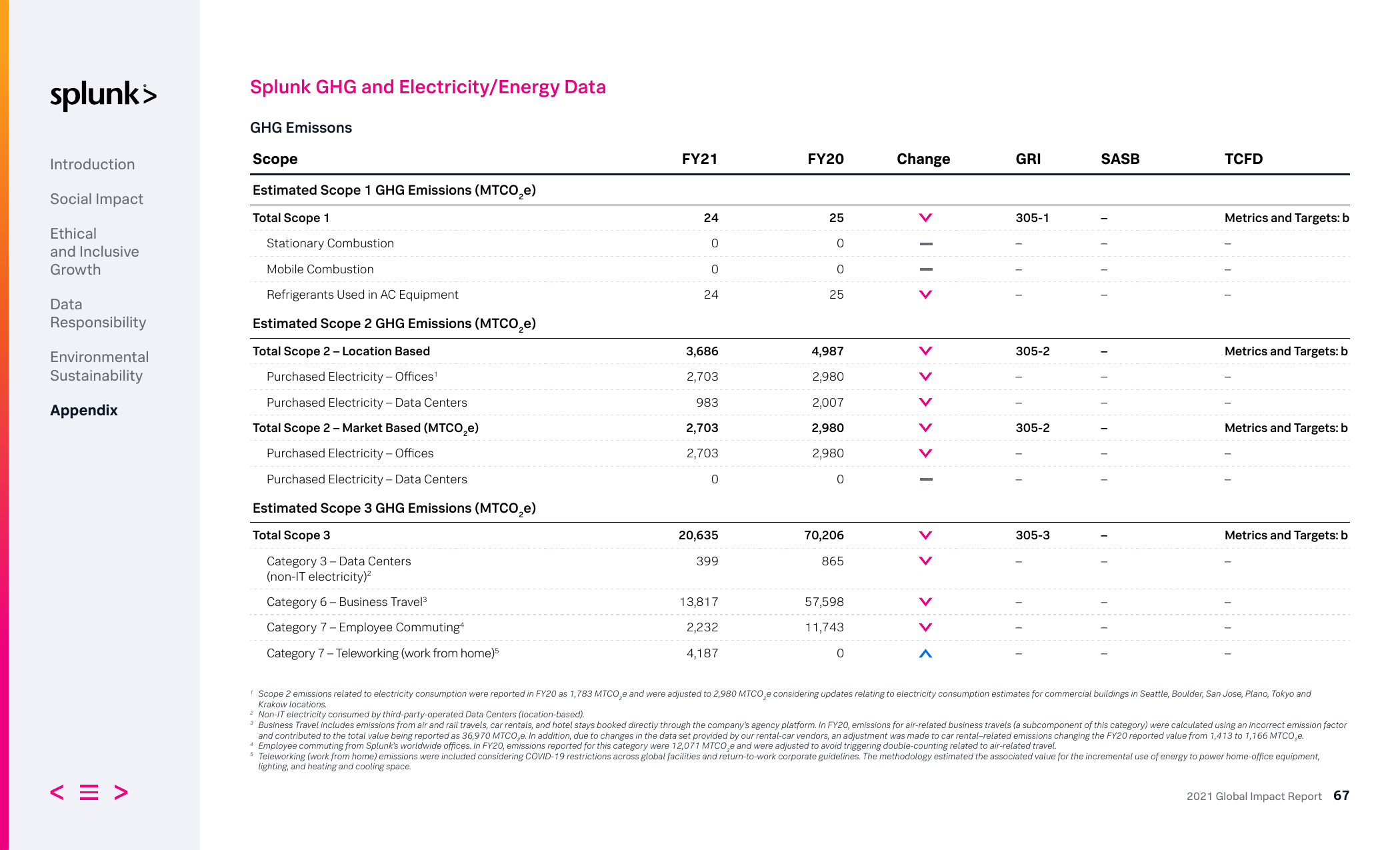 Emissions data extracted from page 67