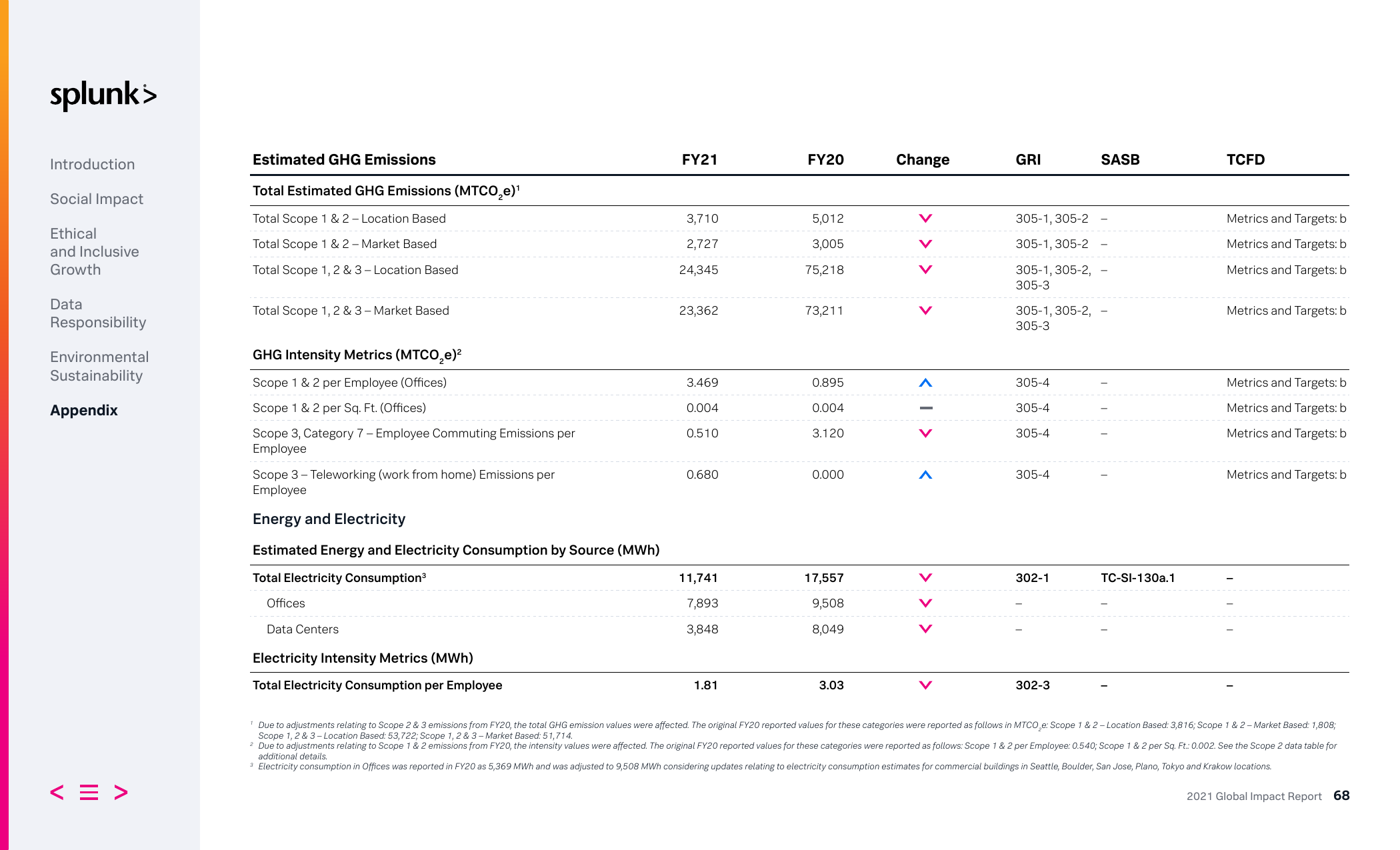 Emissions data extracted from page 68