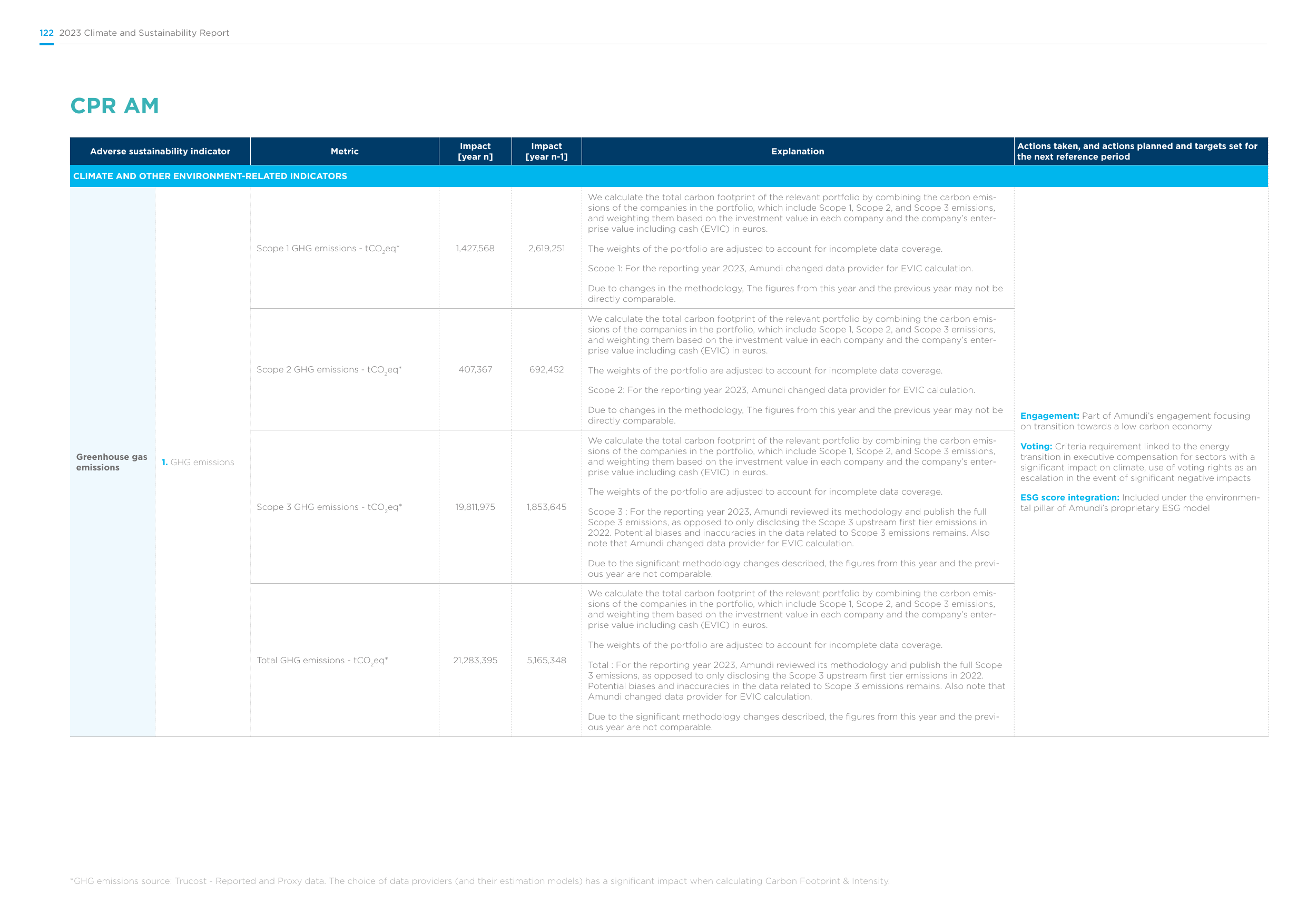 Emissions data extracted from page 122