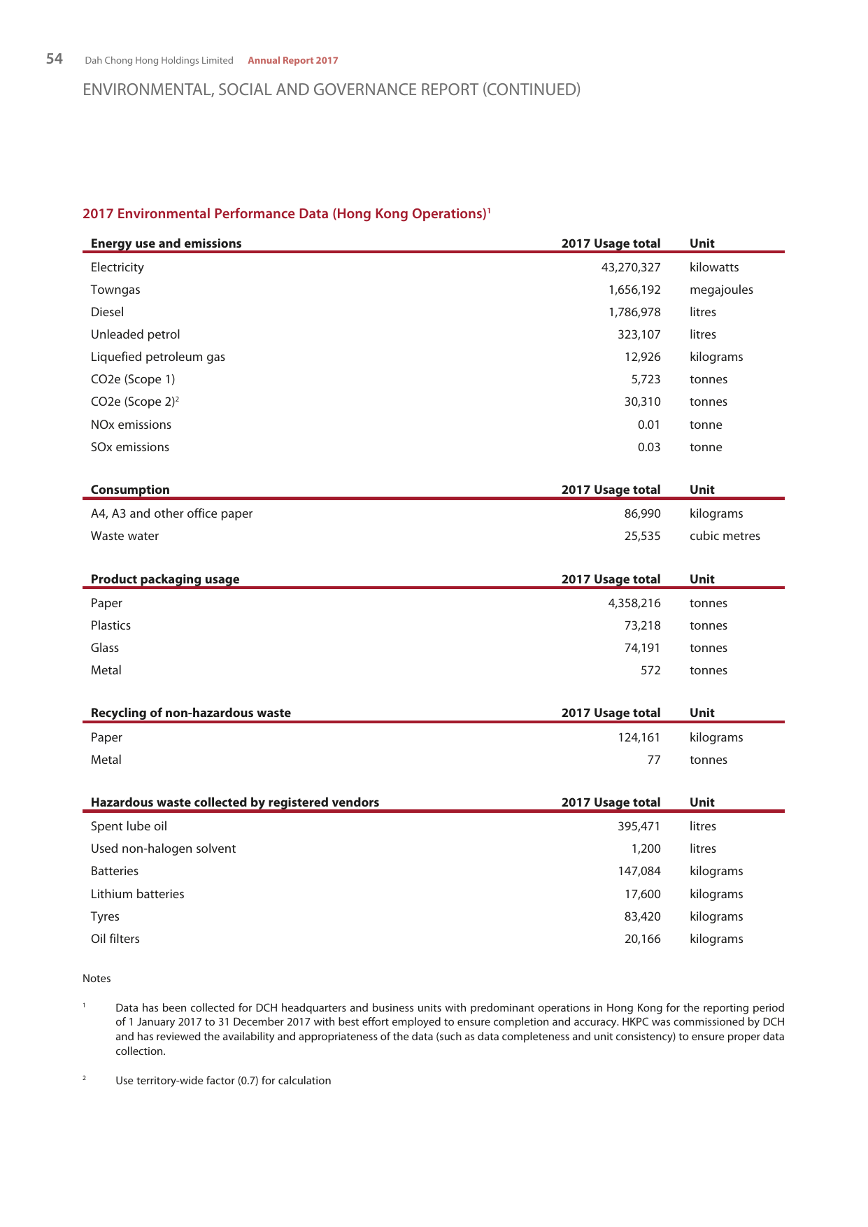 Emissions data extracted from page 56