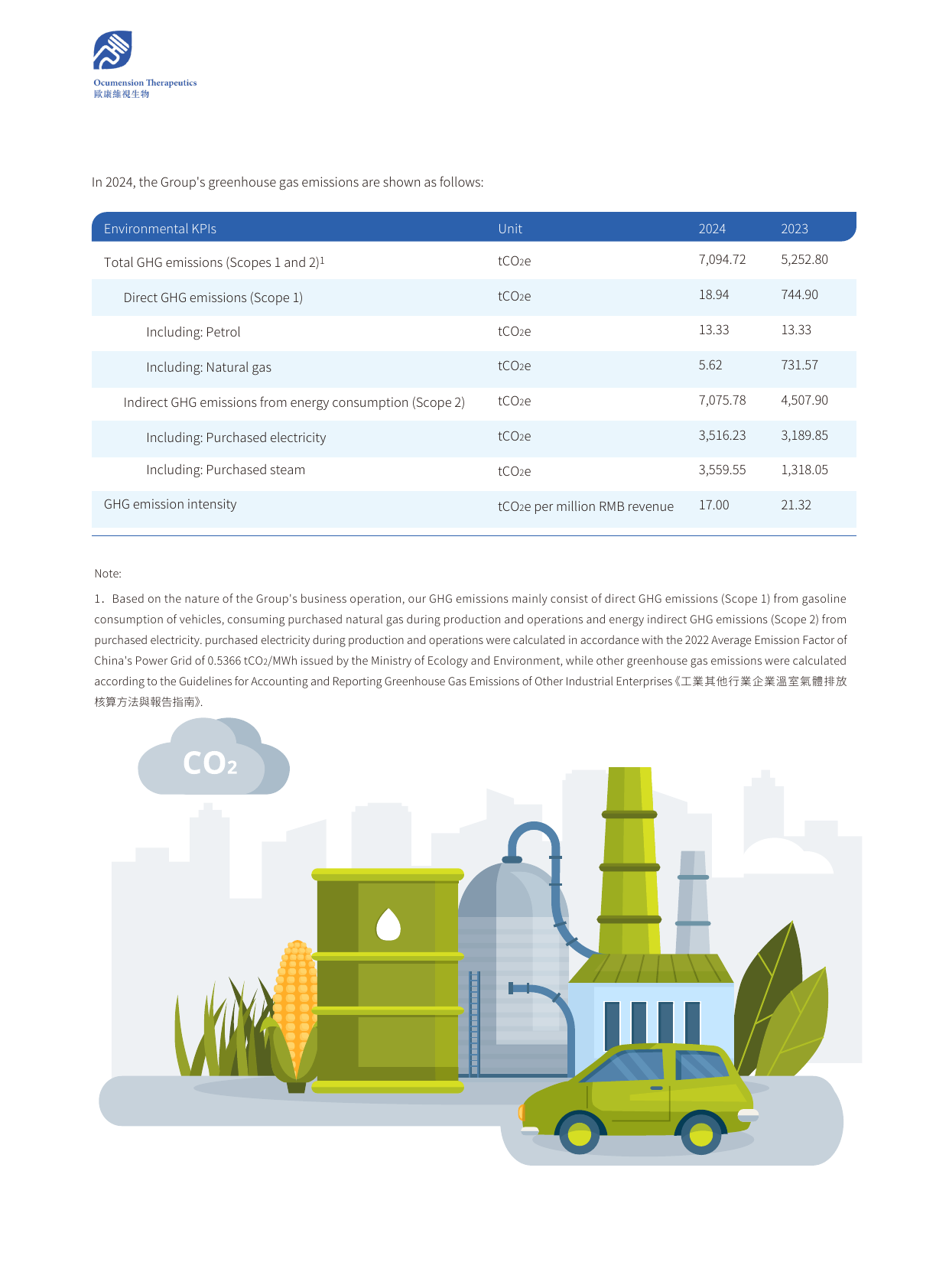 Emissions data extracted from page 36