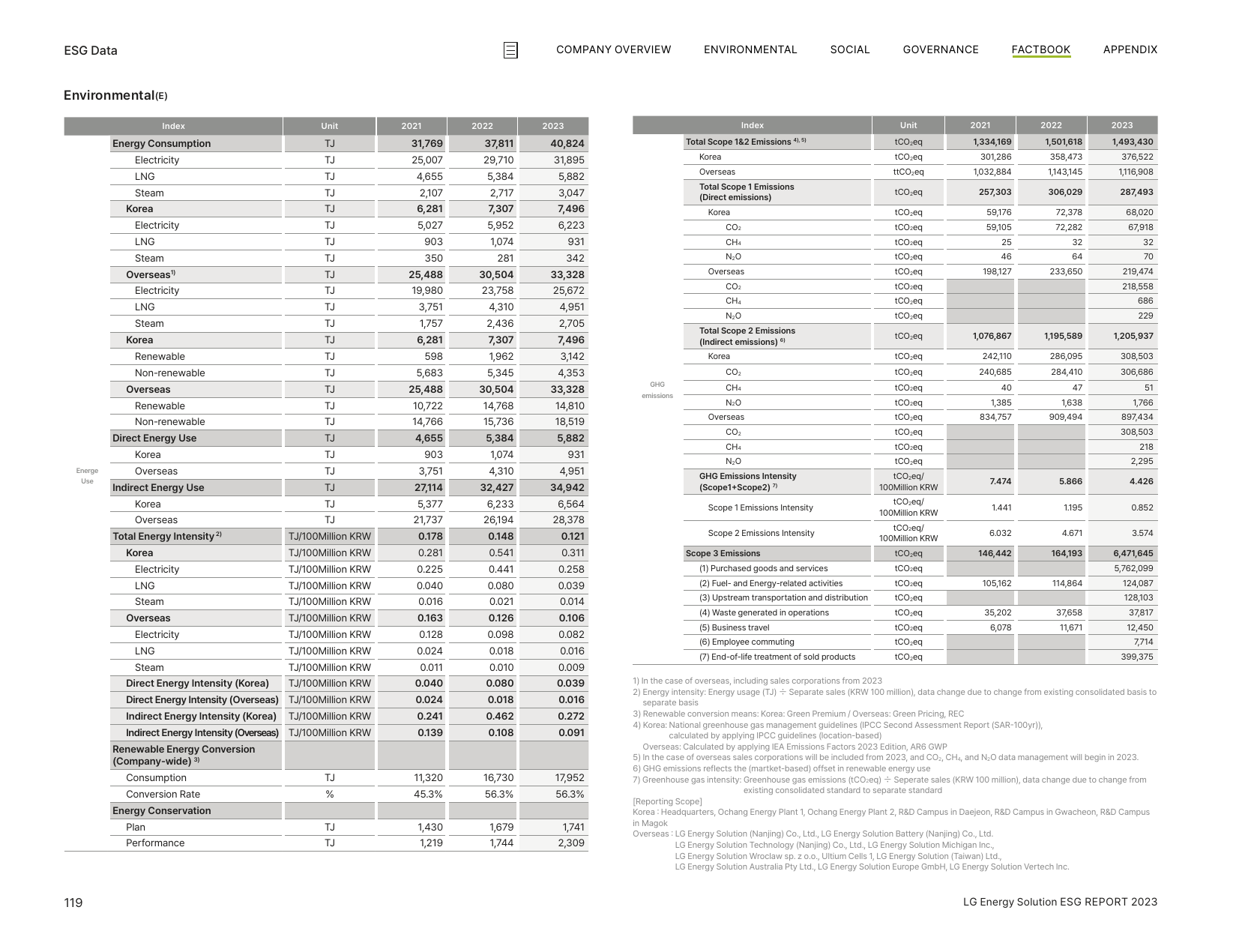 Emissions data extracted from page 119