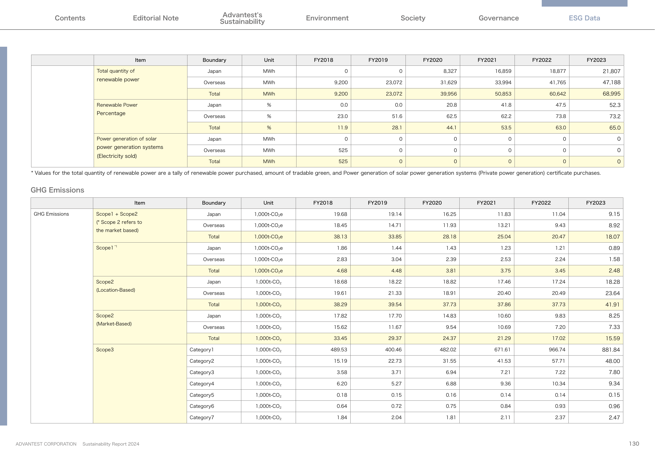 Emissions data extracted from page 130