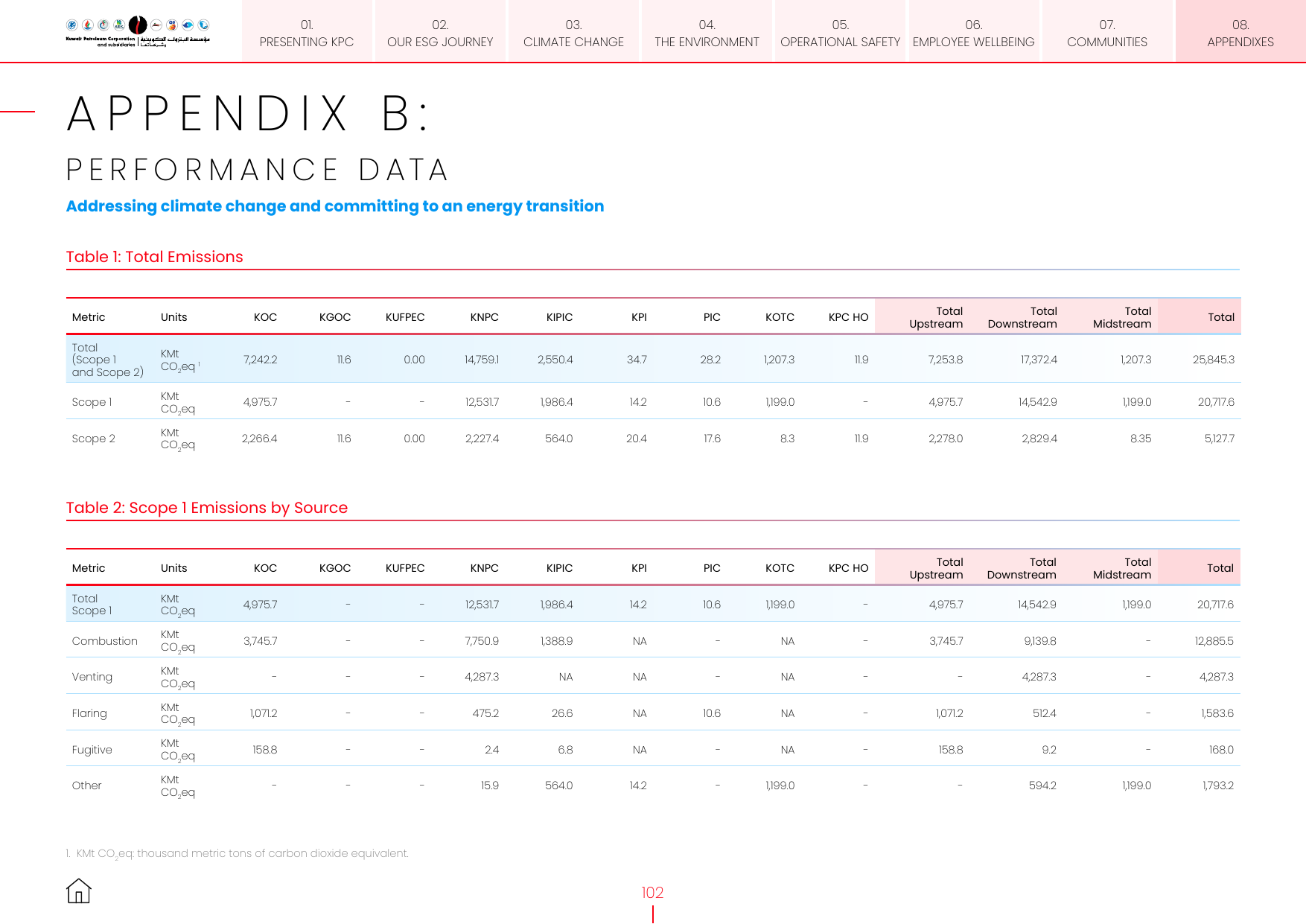 Emissions data extracted from page 102