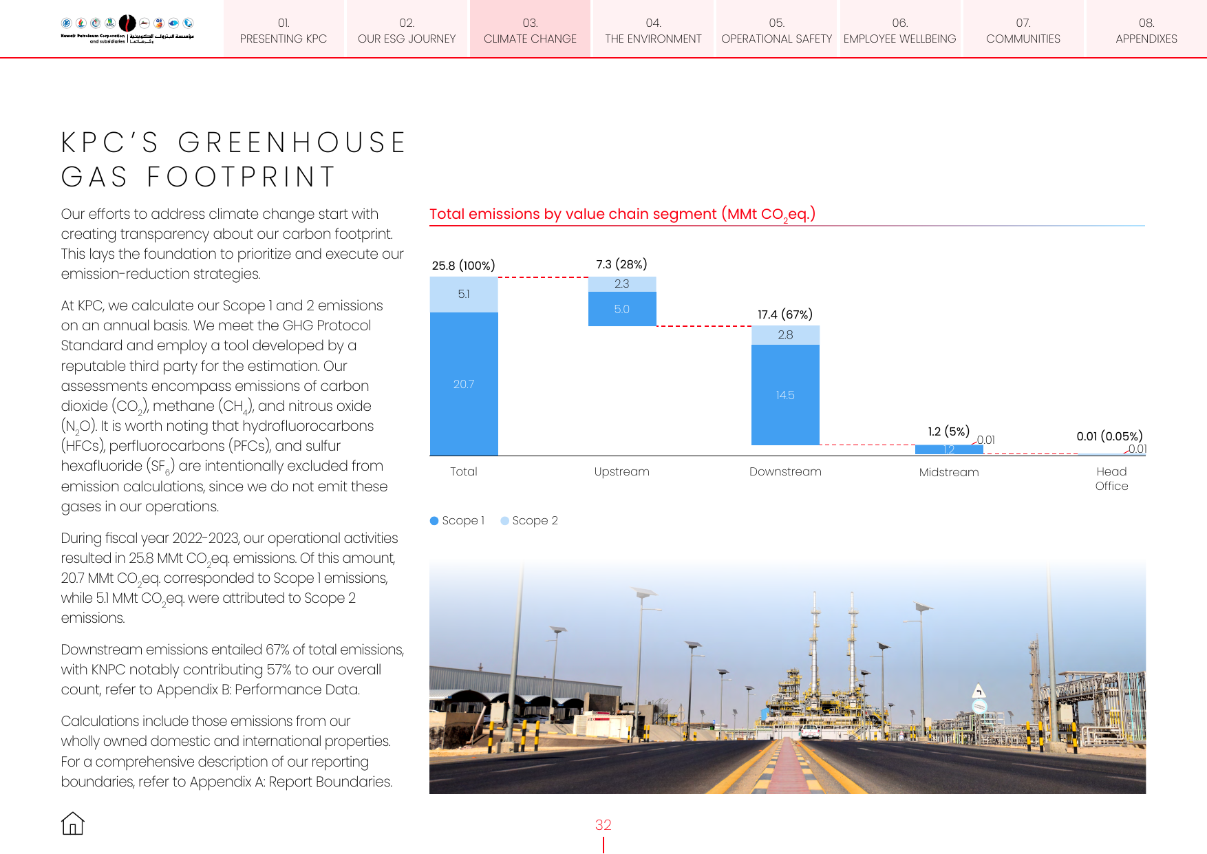 Emissions data extracted from page 32