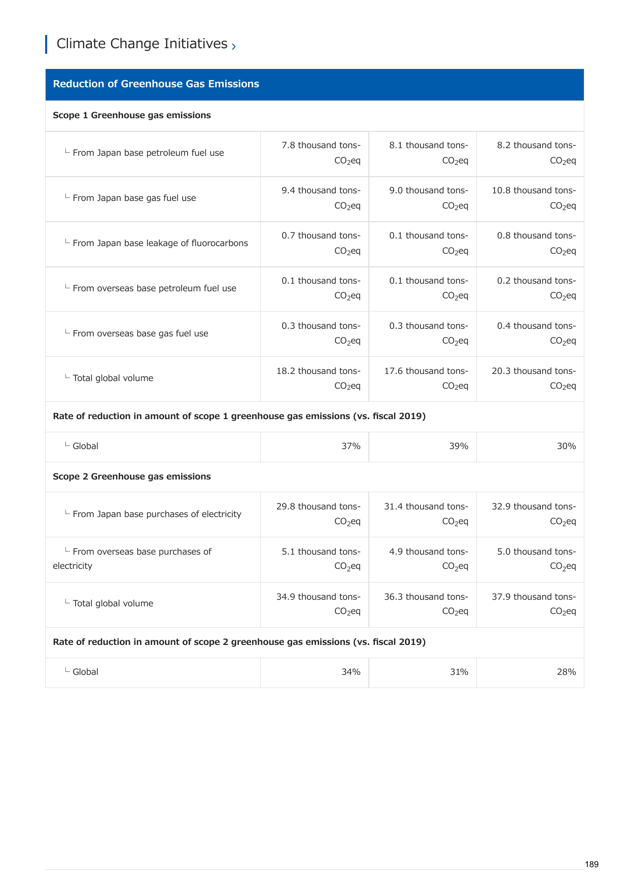 Emissions data extracted from page 189