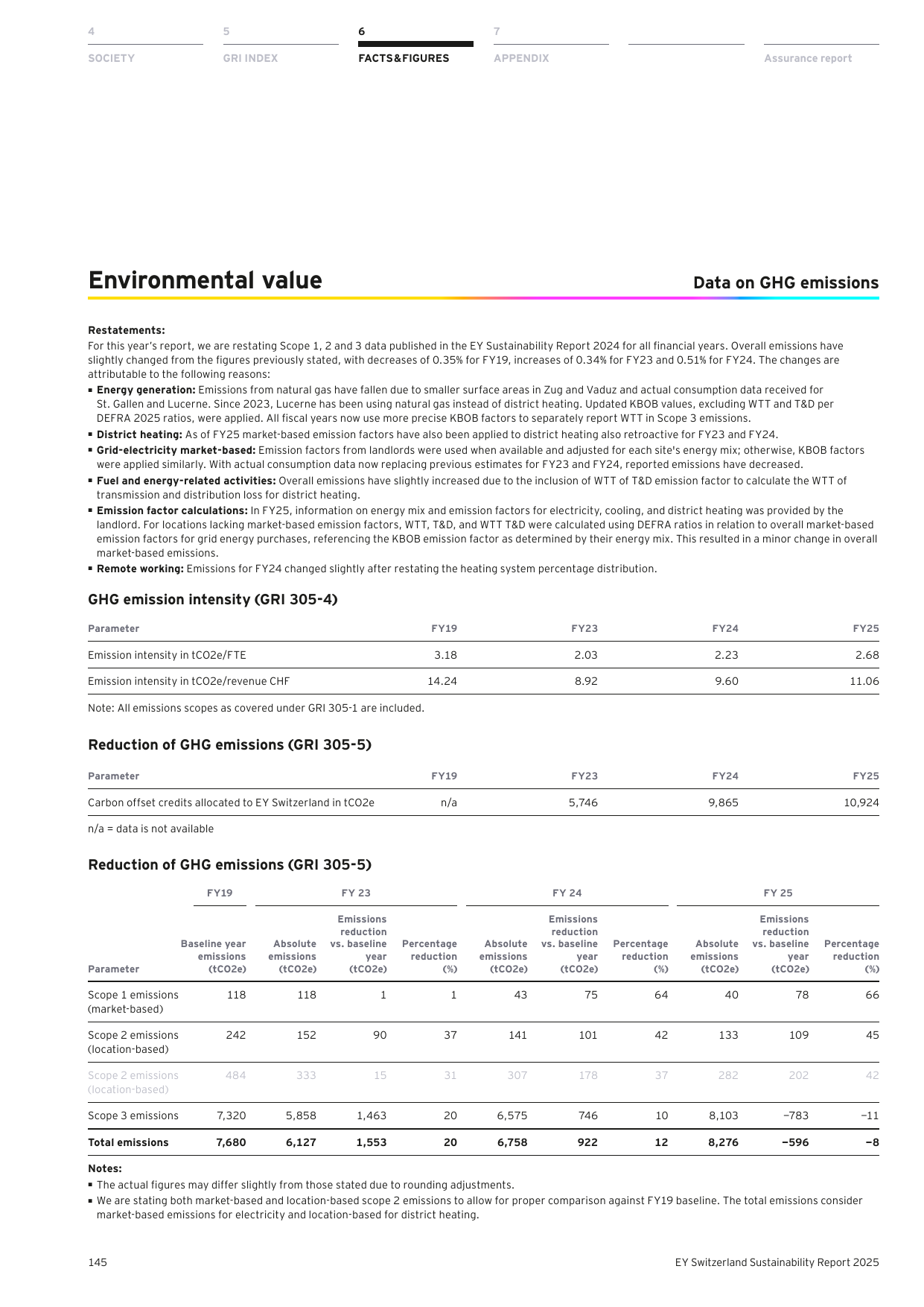 Emissions data extracted from page 145