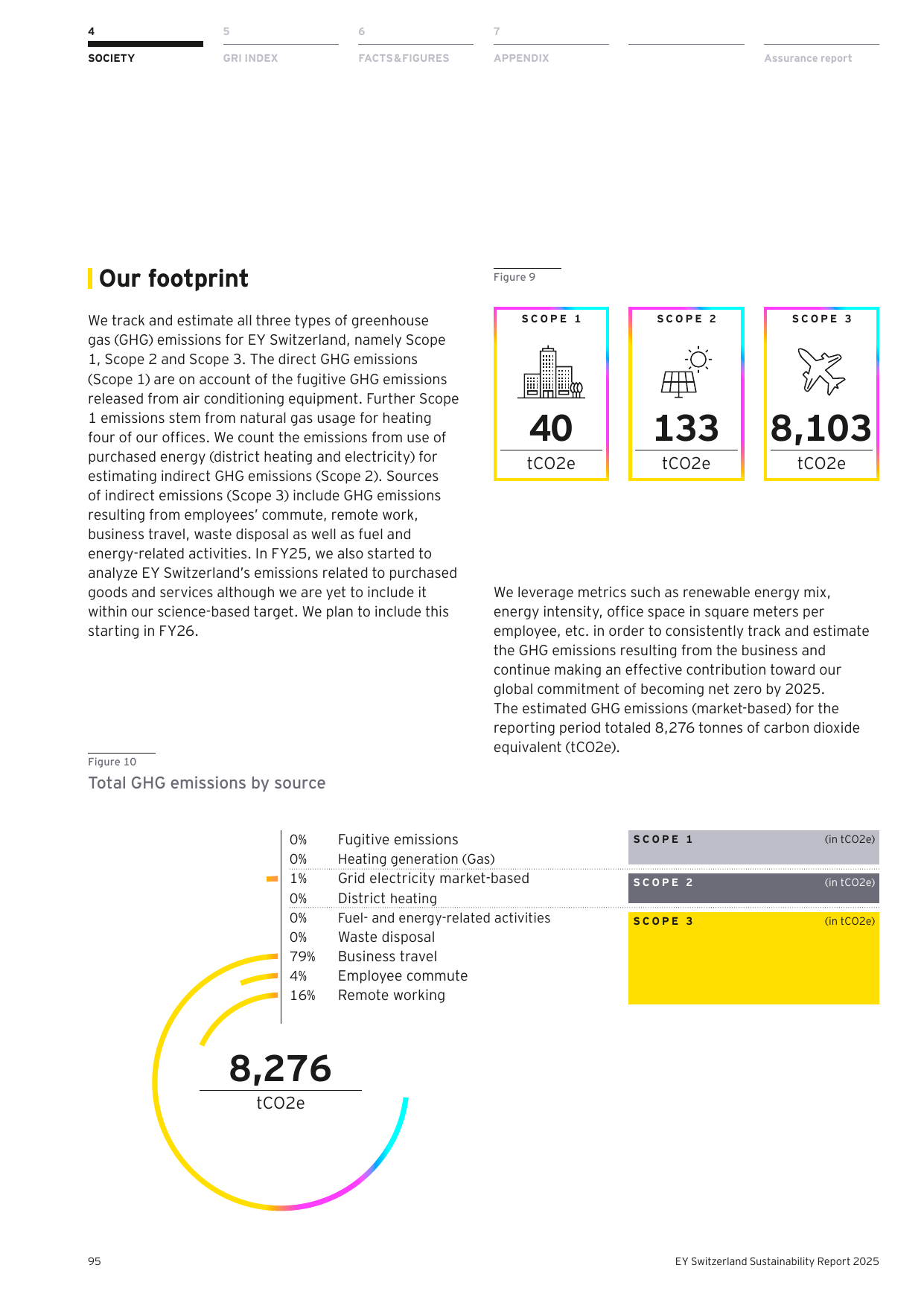 Emissions data extracted from page 95