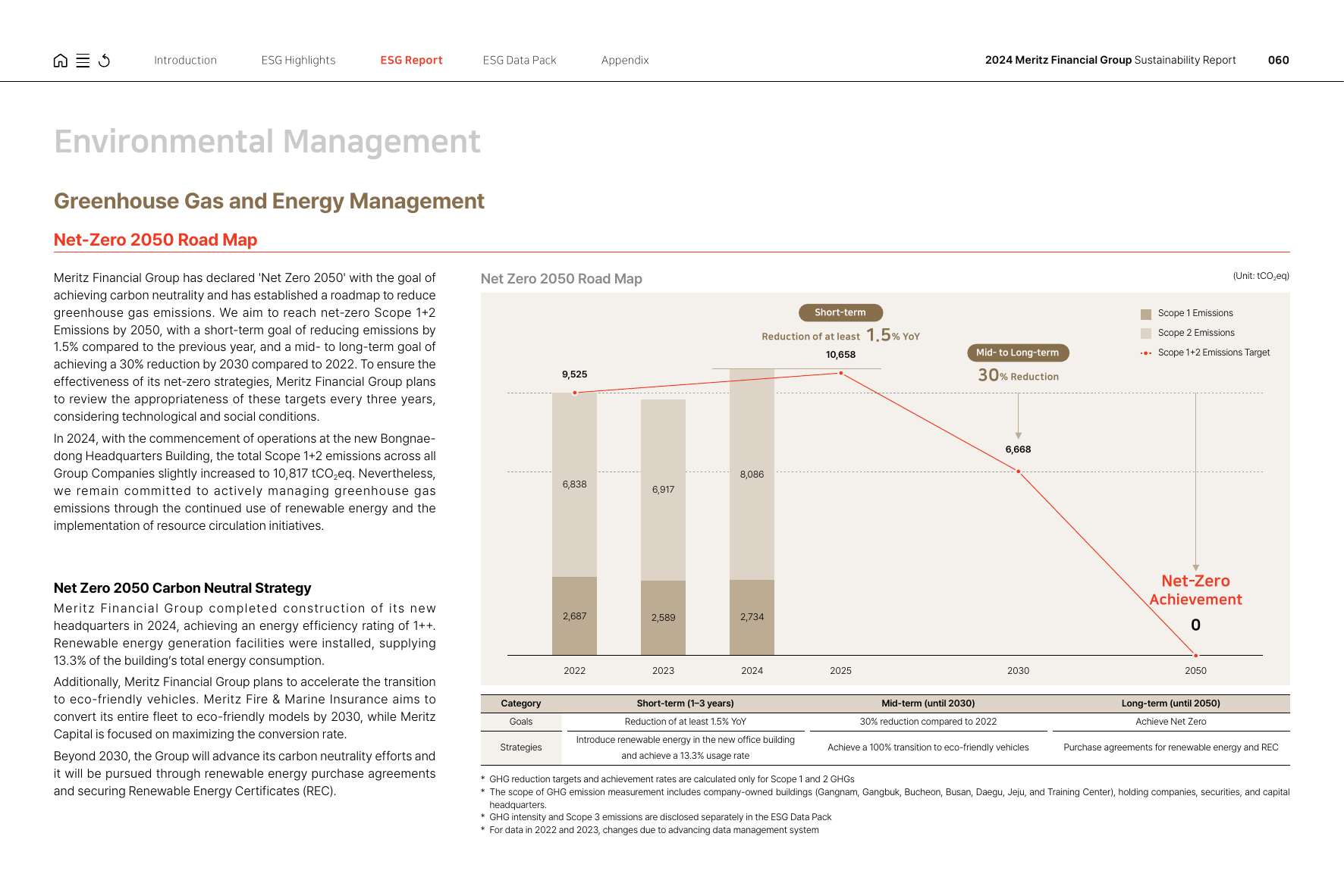 Emissions data extracted from page 60