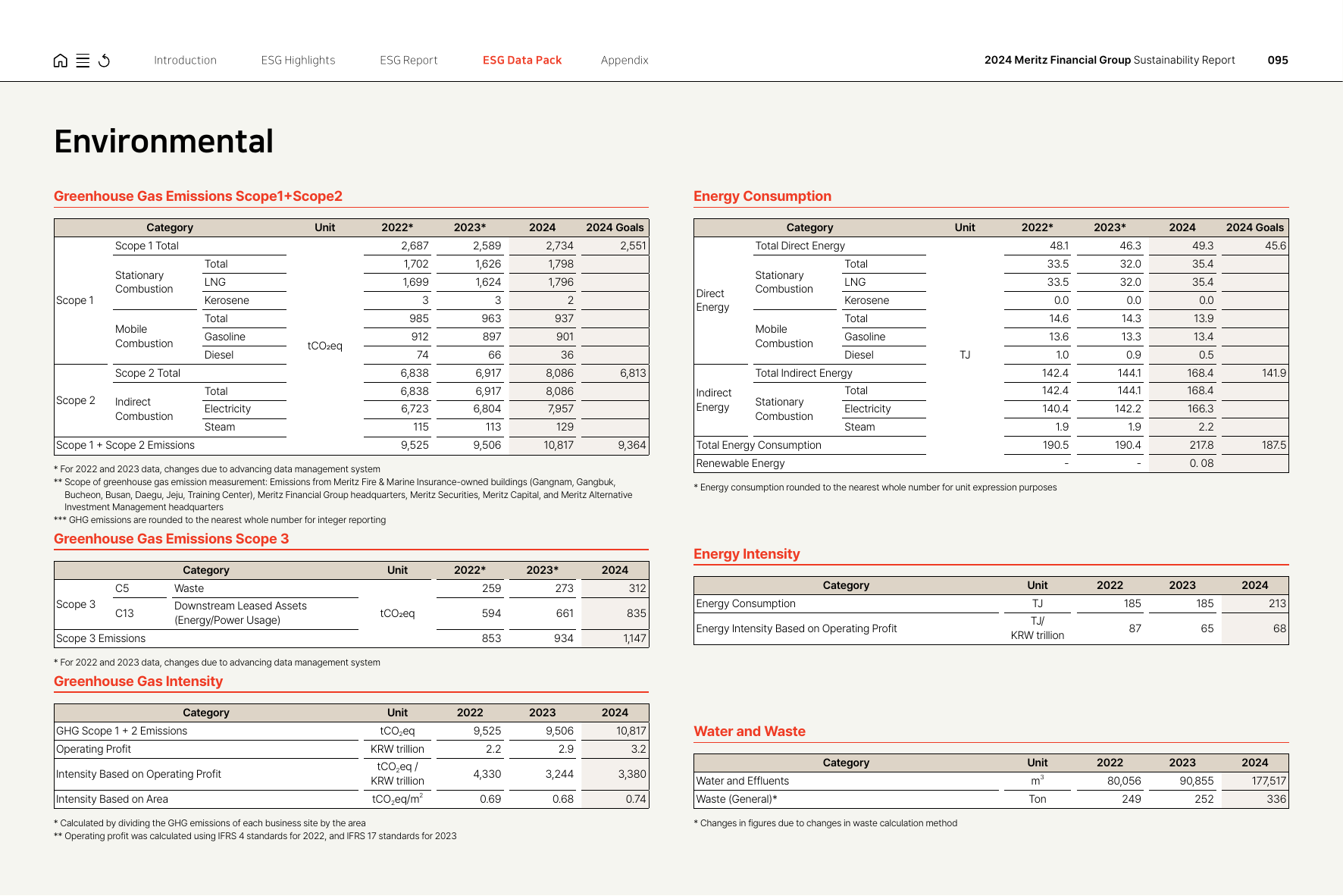 Emissions data extracted from page 95