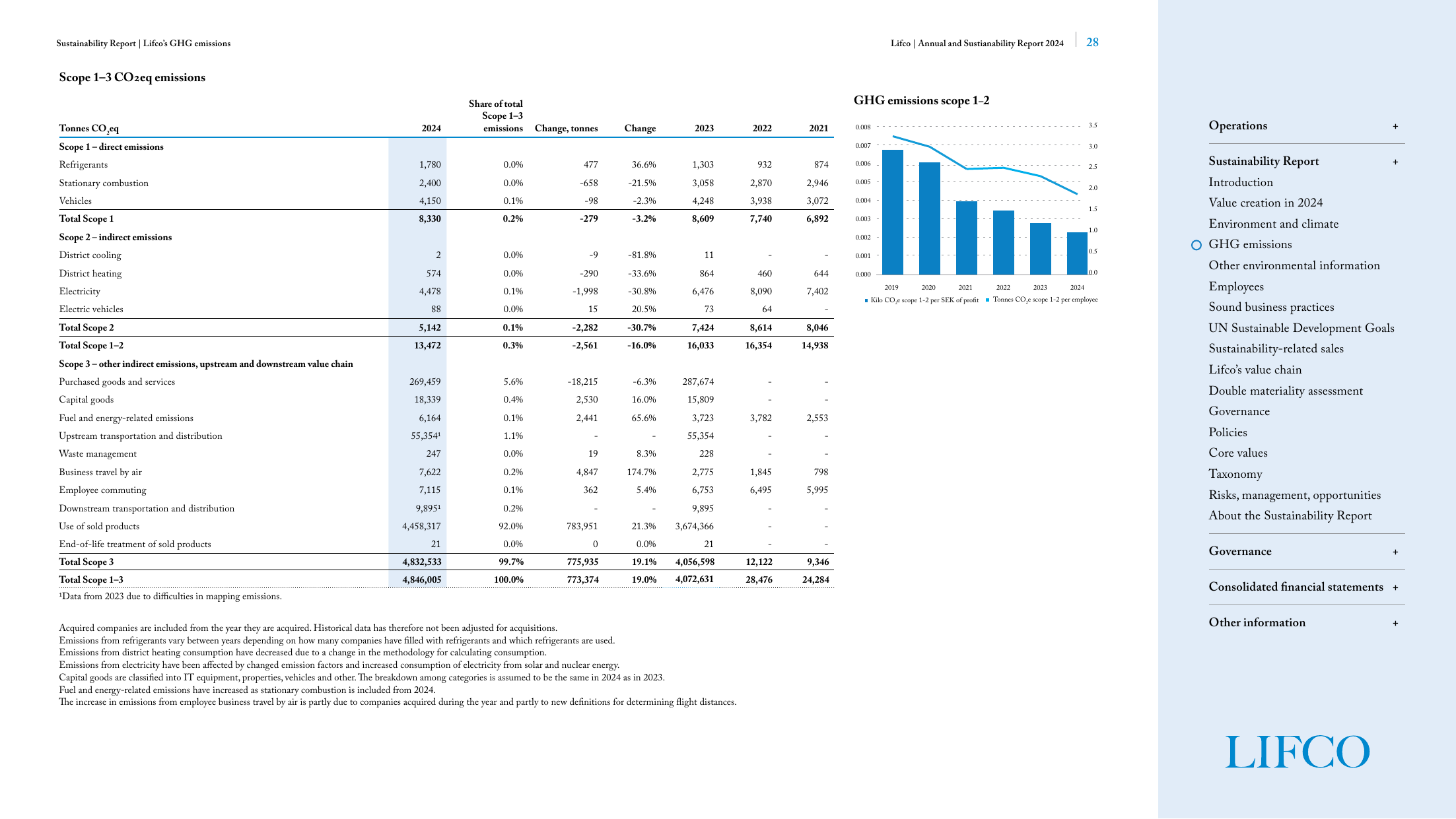 Emissions data extracted from page 28