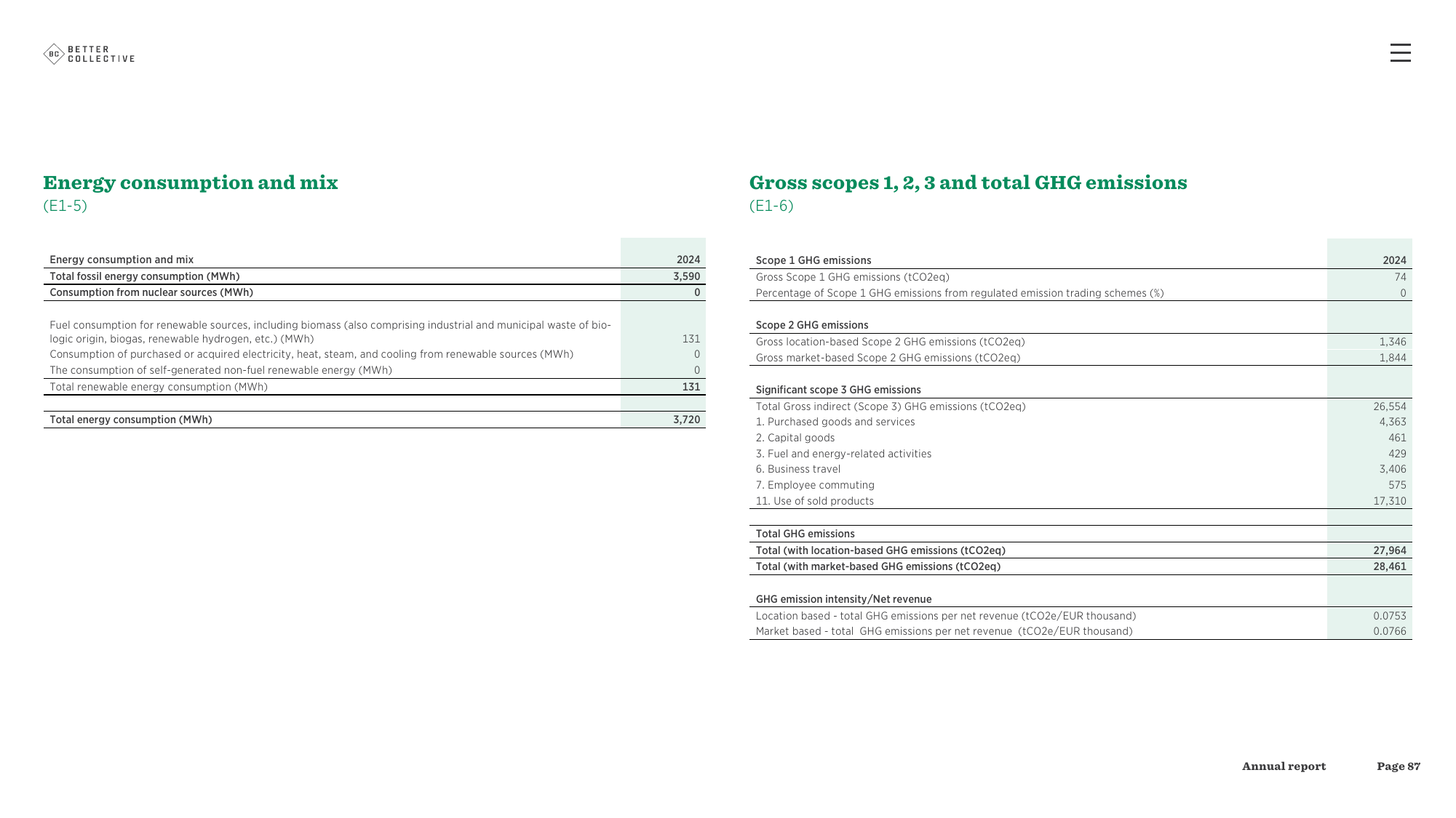 Emissions data extracted from page 87