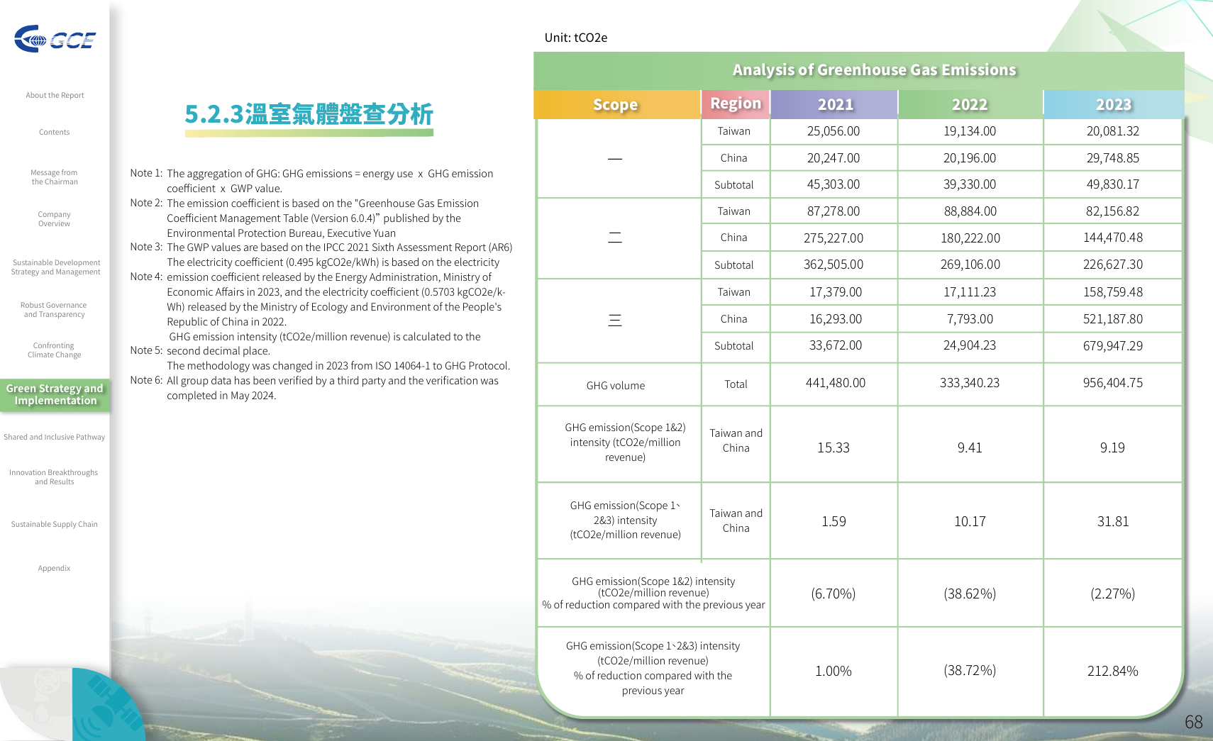 Emissions data extracted from page 69