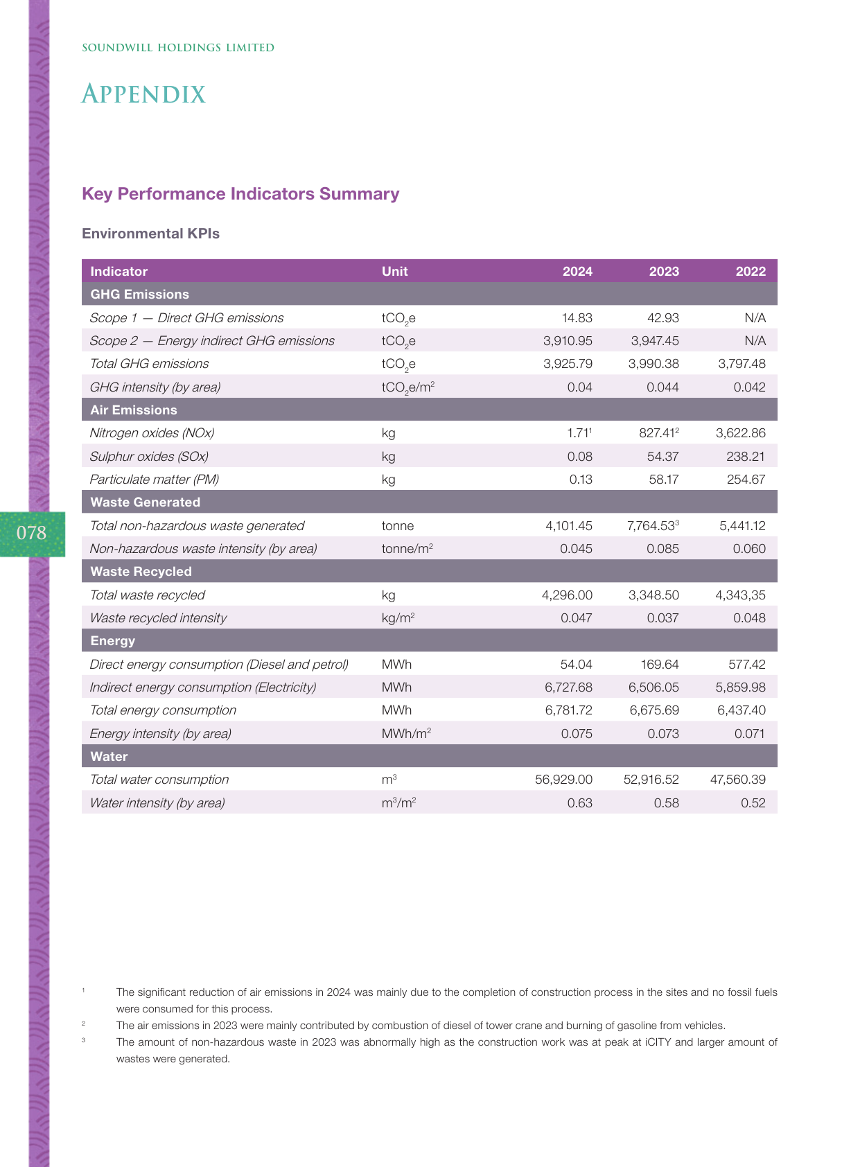 Emissions data extracted from page 10