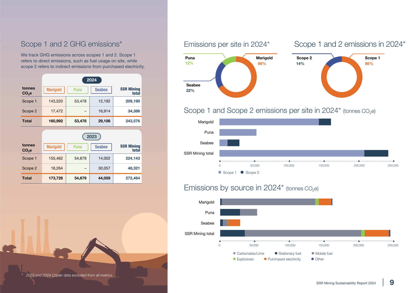 Emissions data extracted from page 10