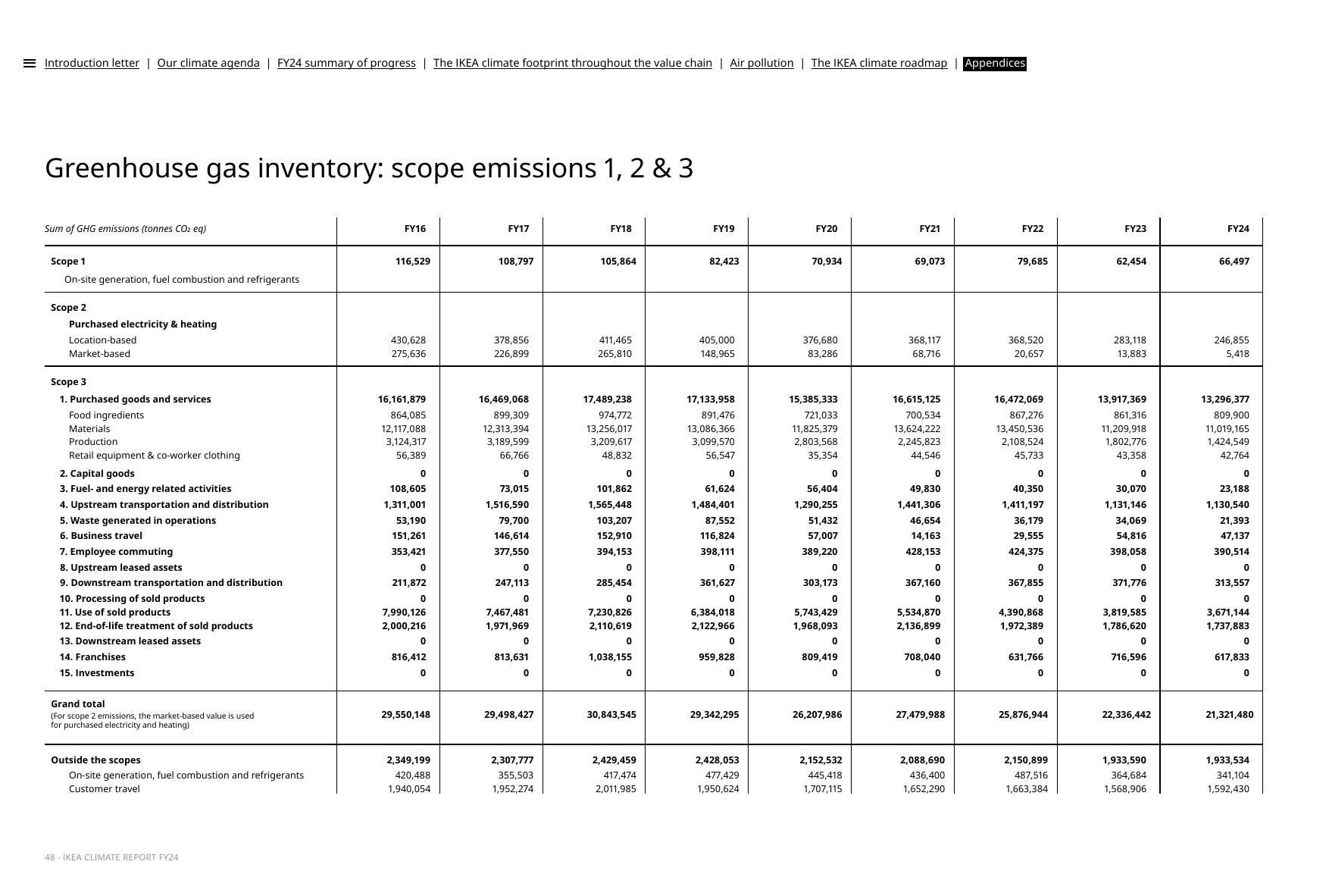 Emissions data extracted from page 48
