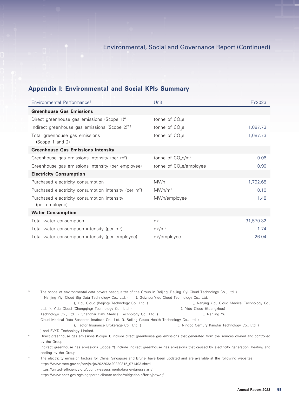 Emissions data extracted from page 97