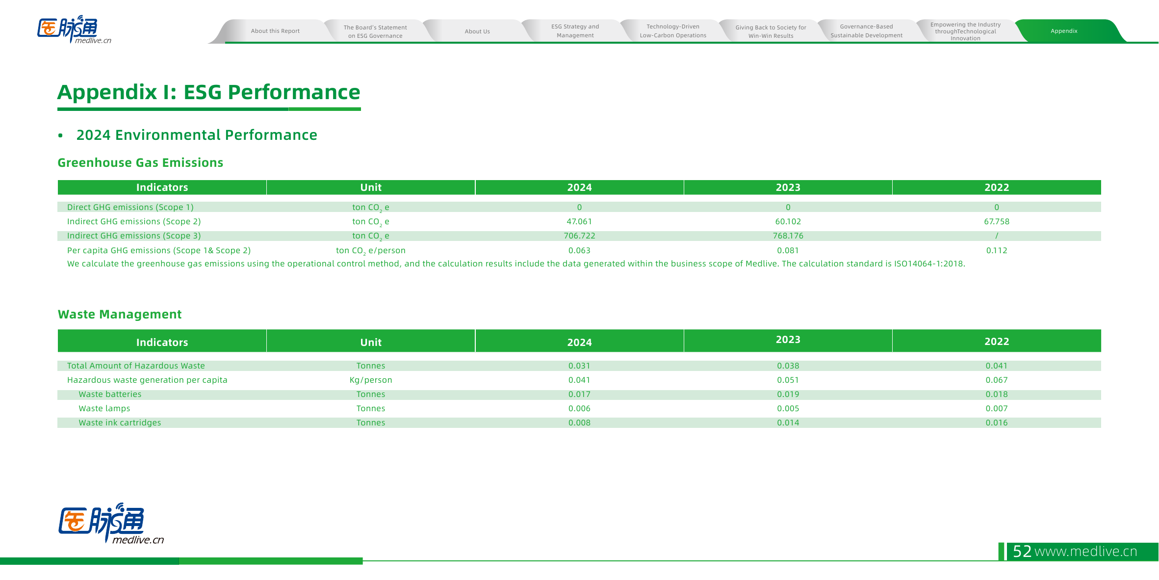 Emissions data extracted from page 52