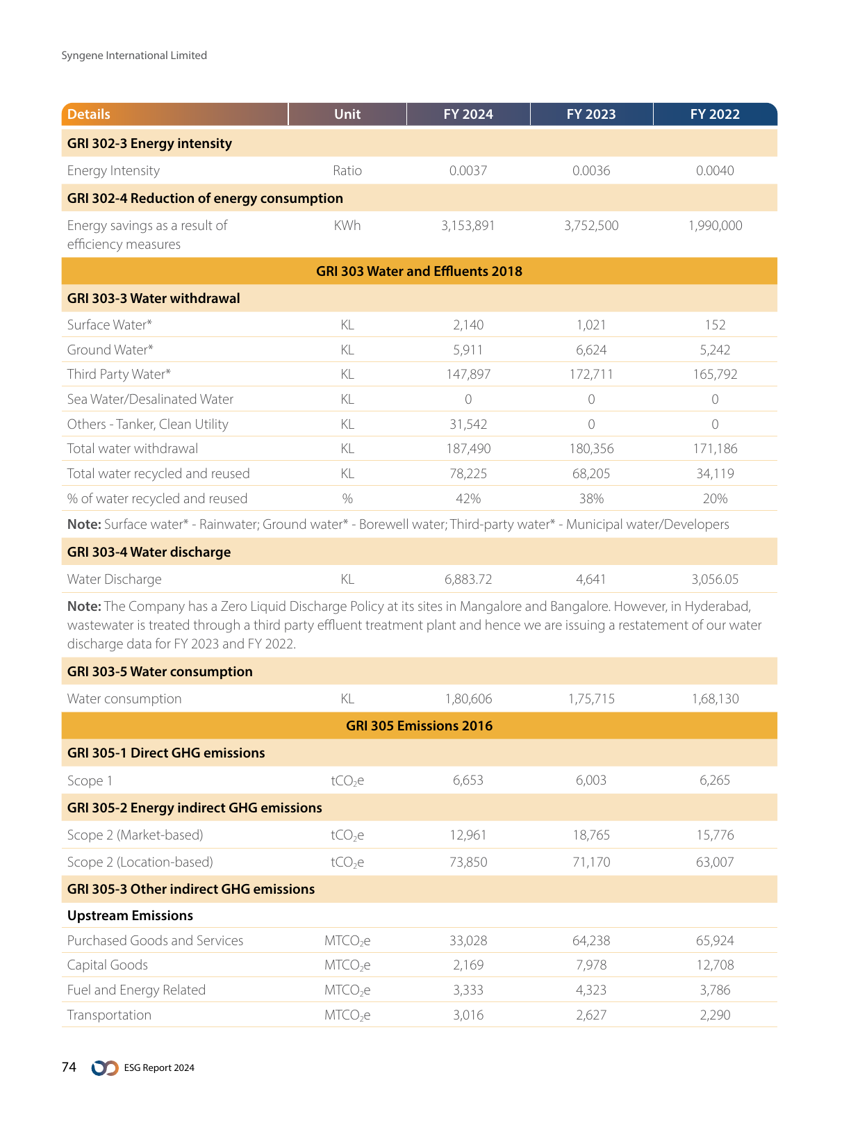 Emissions data extracted from page 76