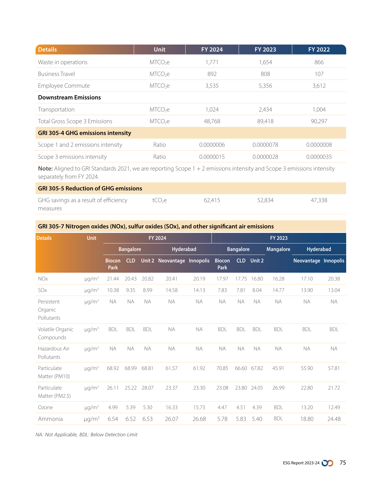 Emissions data extracted from page 77