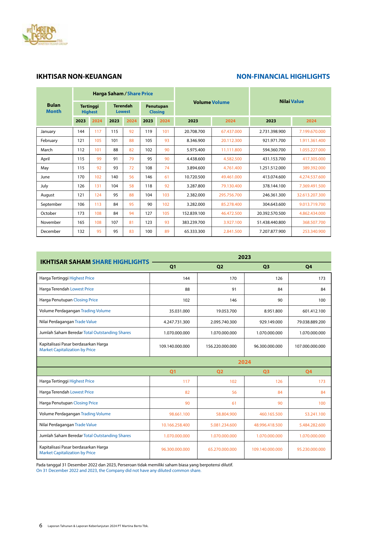 Emissions data extracted from page 7