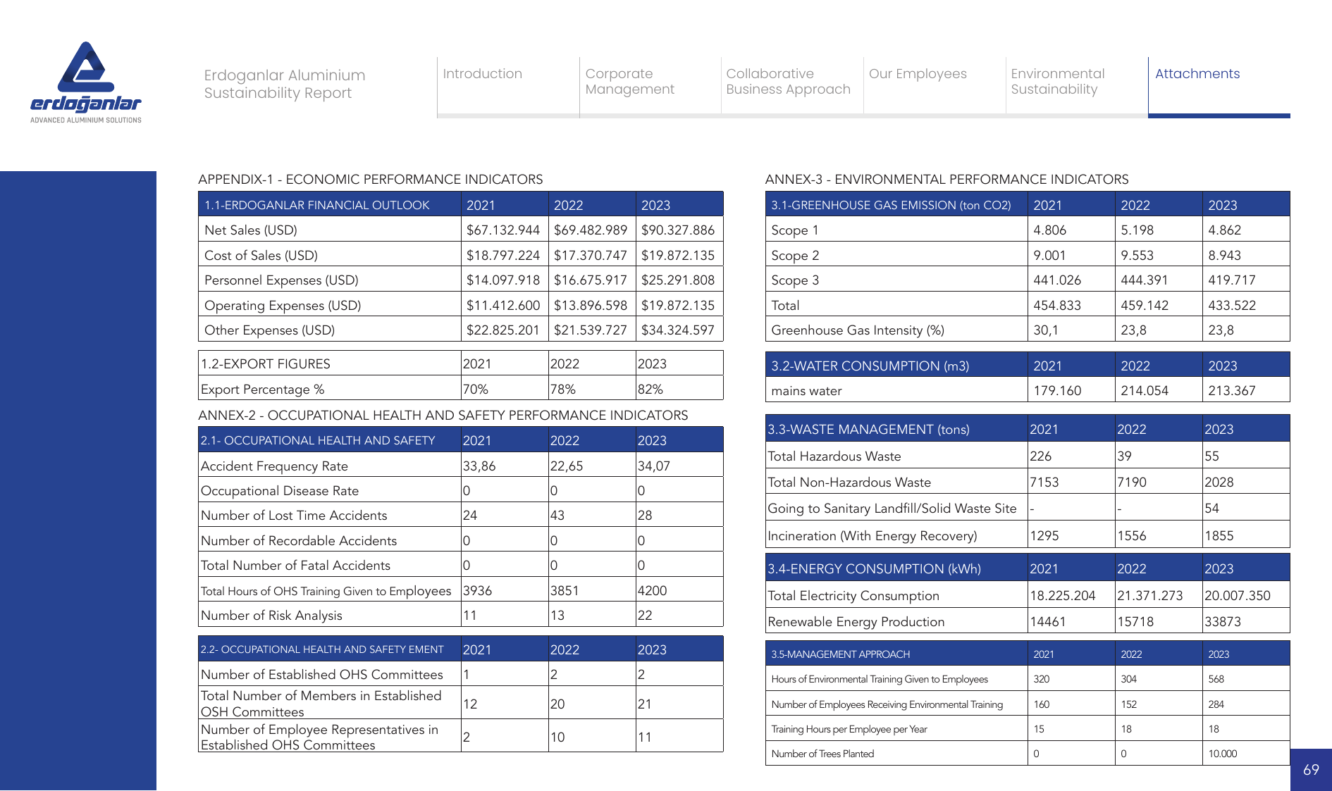 Emissions data extracted from page 69