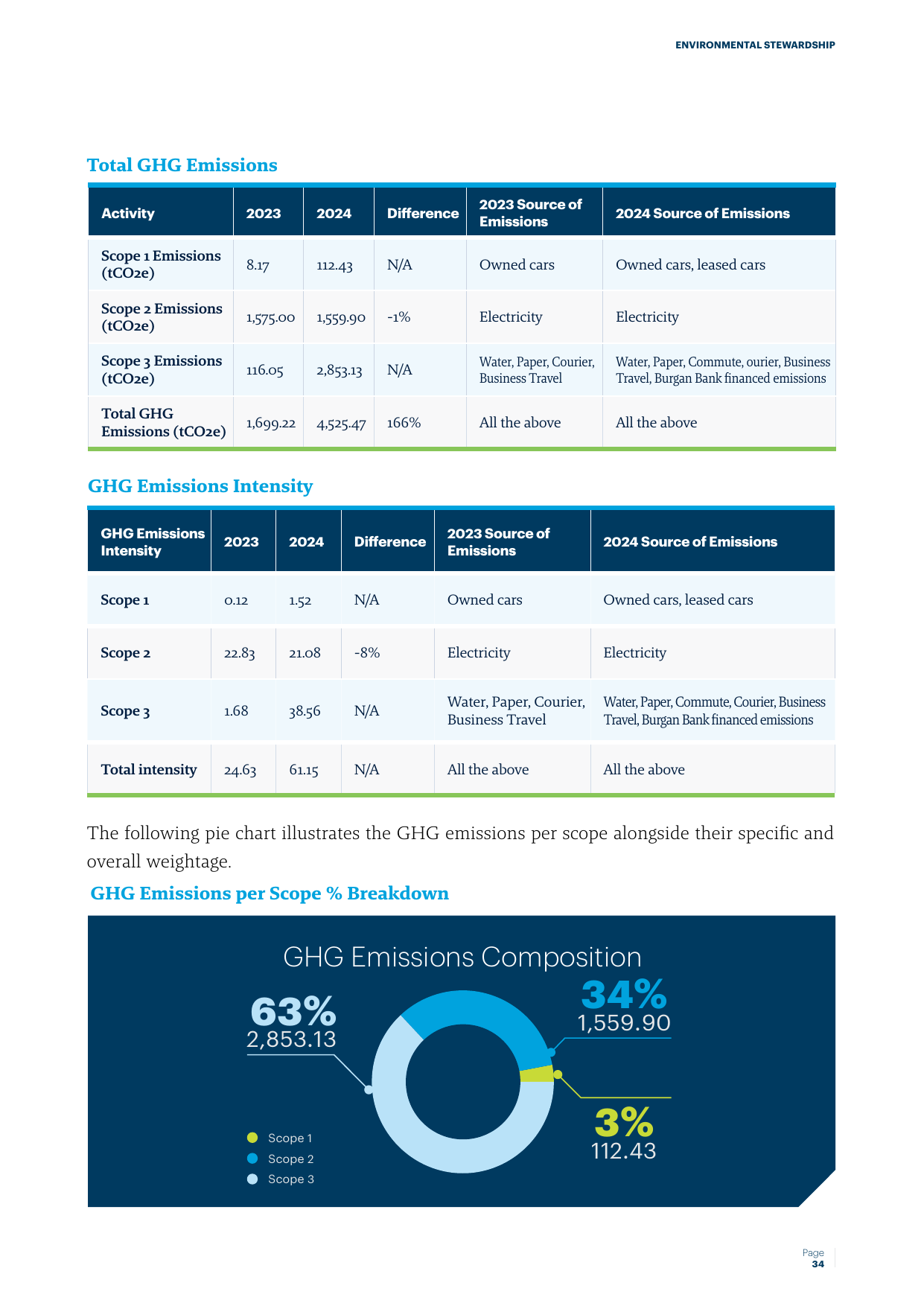 Emissions data extracted from page 35