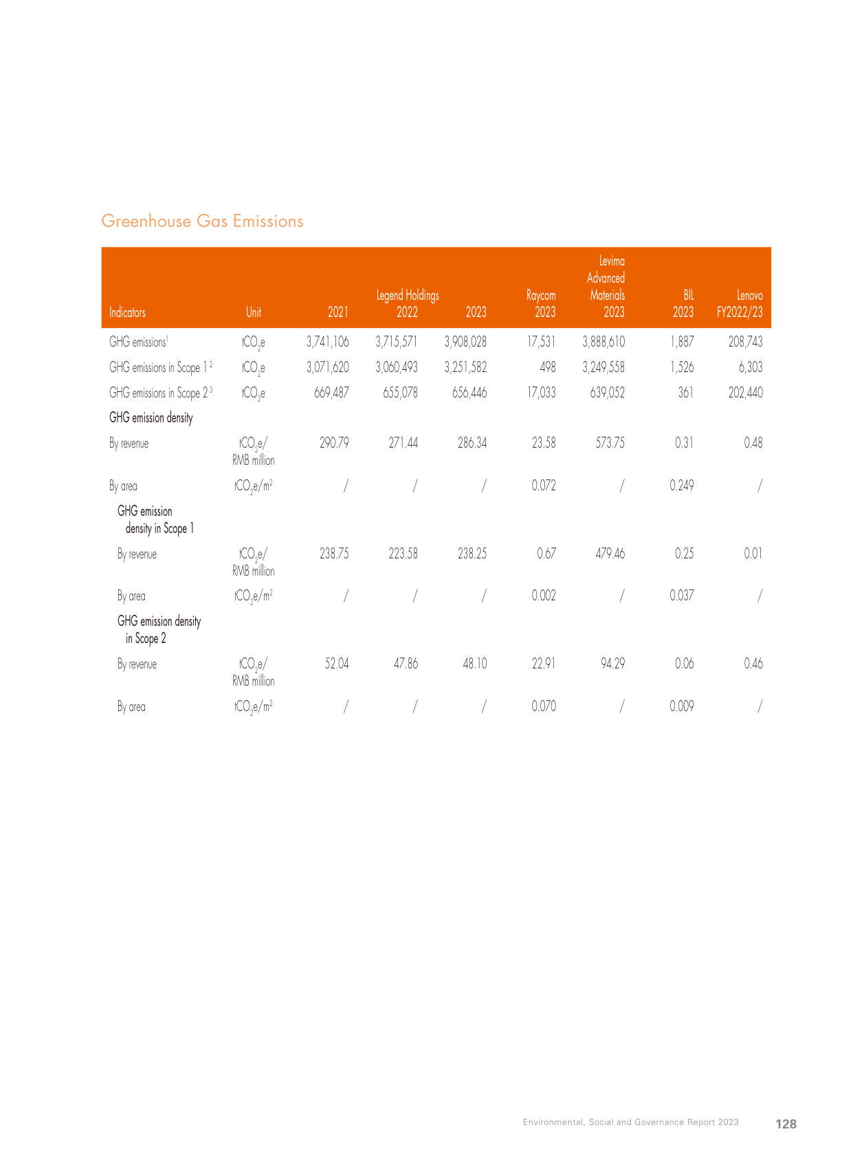Emissions data extracted from page 121