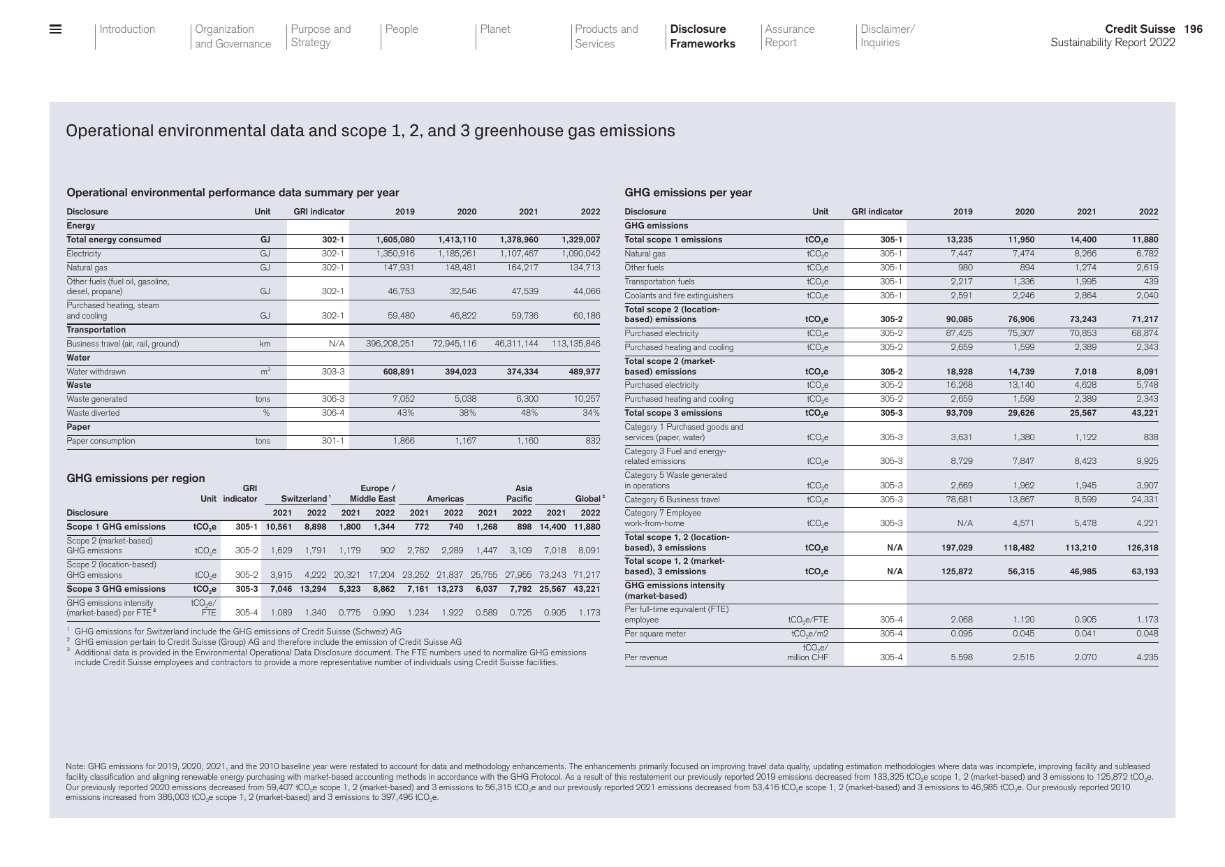 Emissions data extracted from page 196