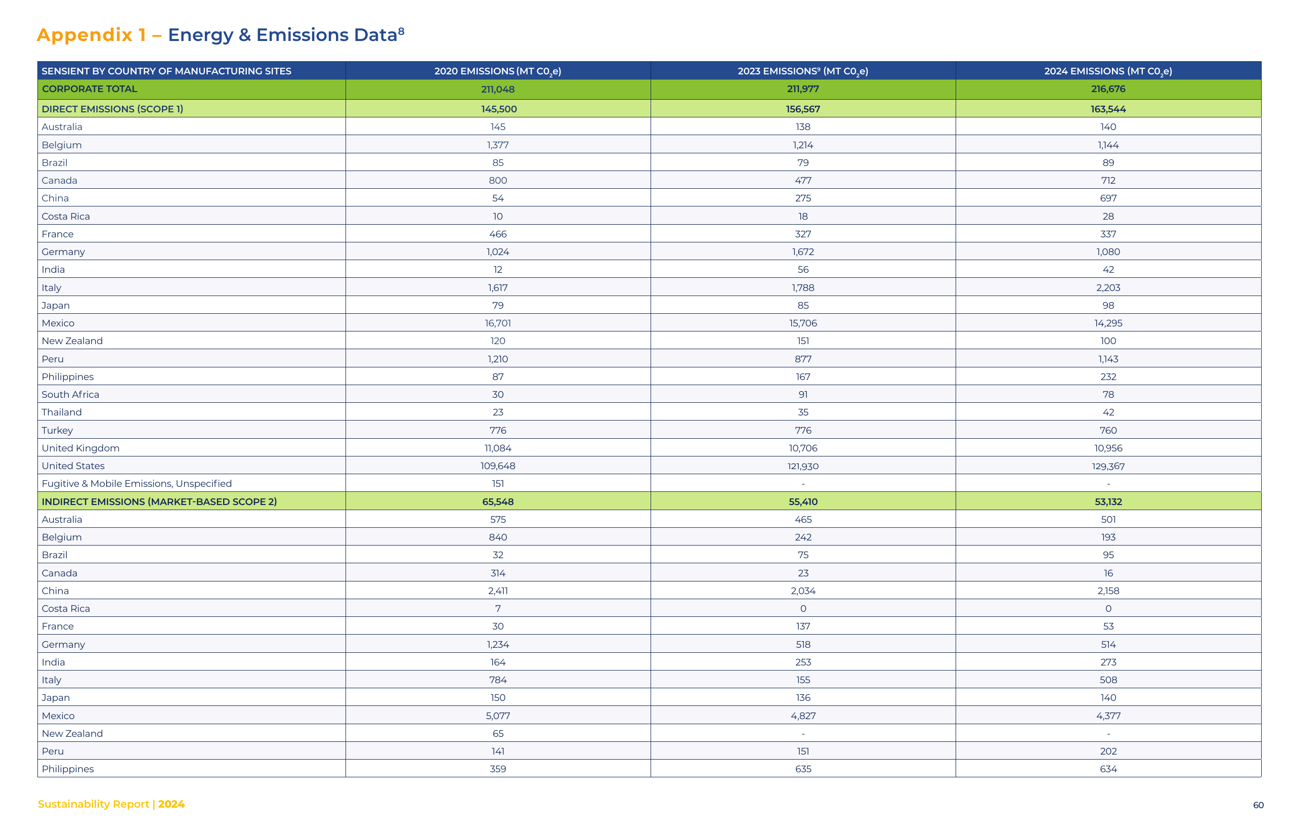 Emissions data extracted from page 60