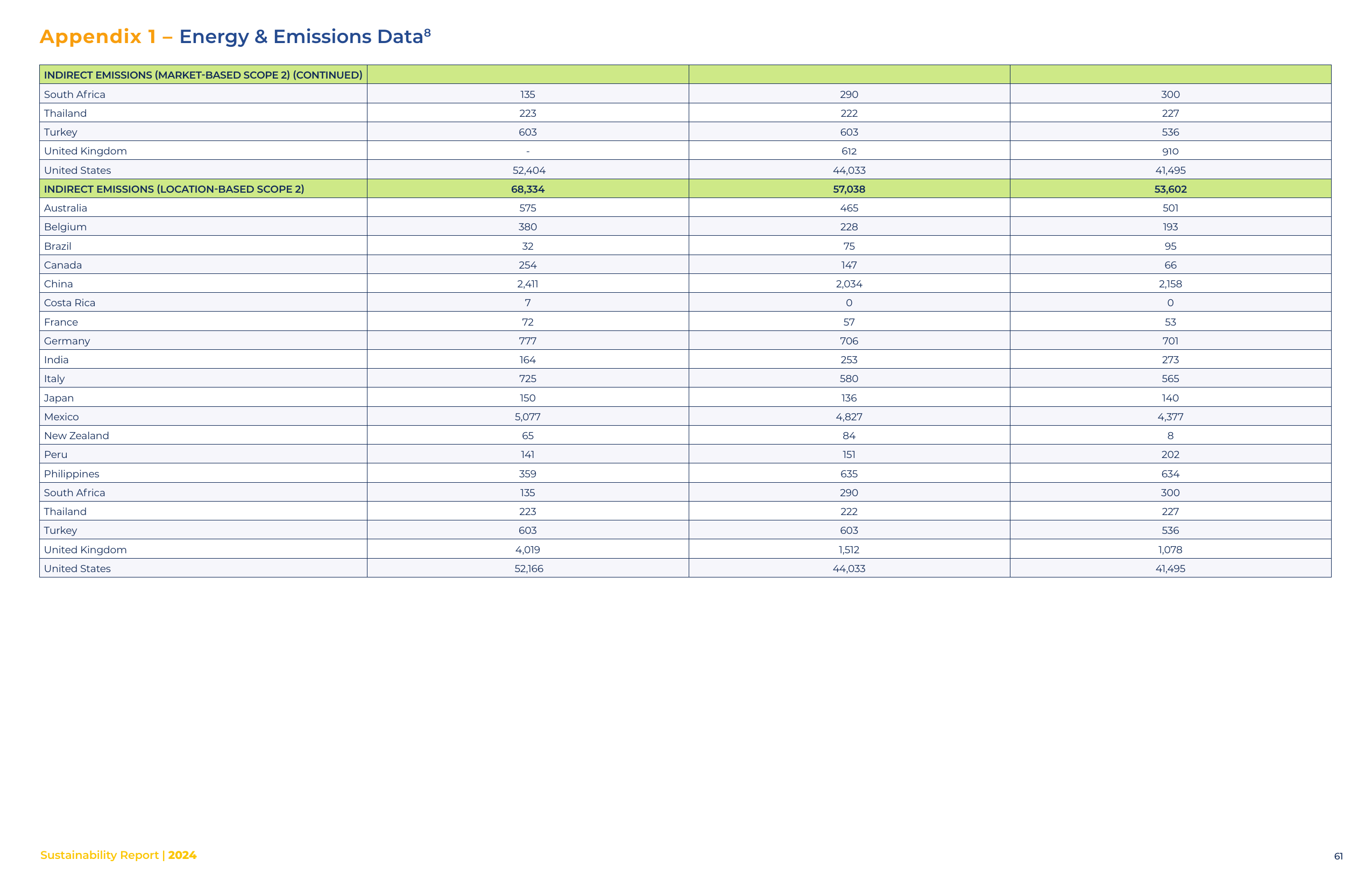 Emissions data extracted from page 61