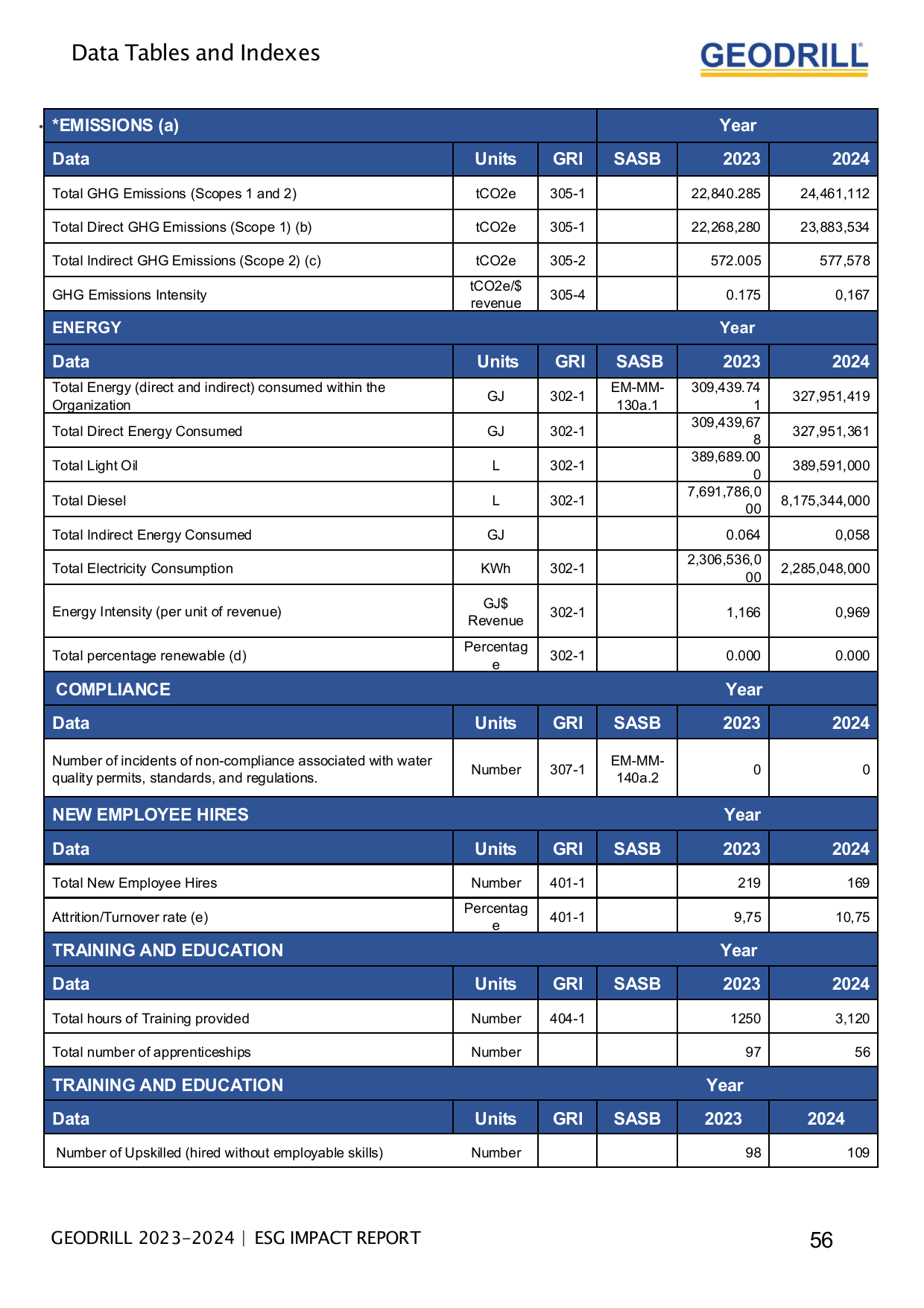 Emissions data extracted from page 56