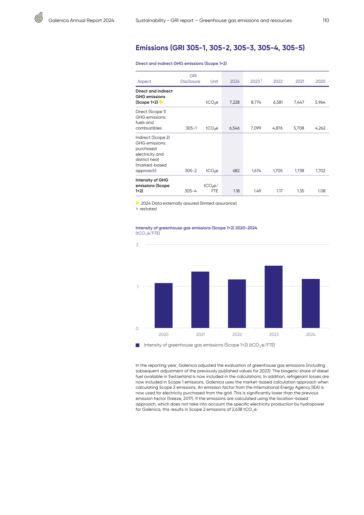 Emissions data extracted from page 110