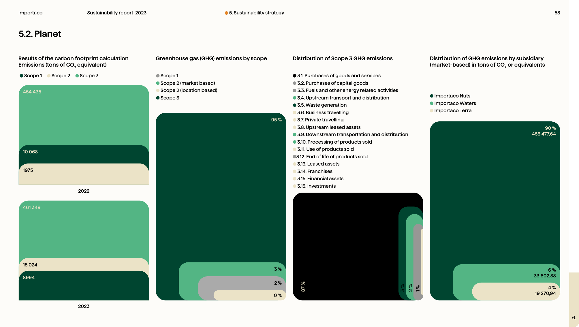 Emissions data extracted from page 58